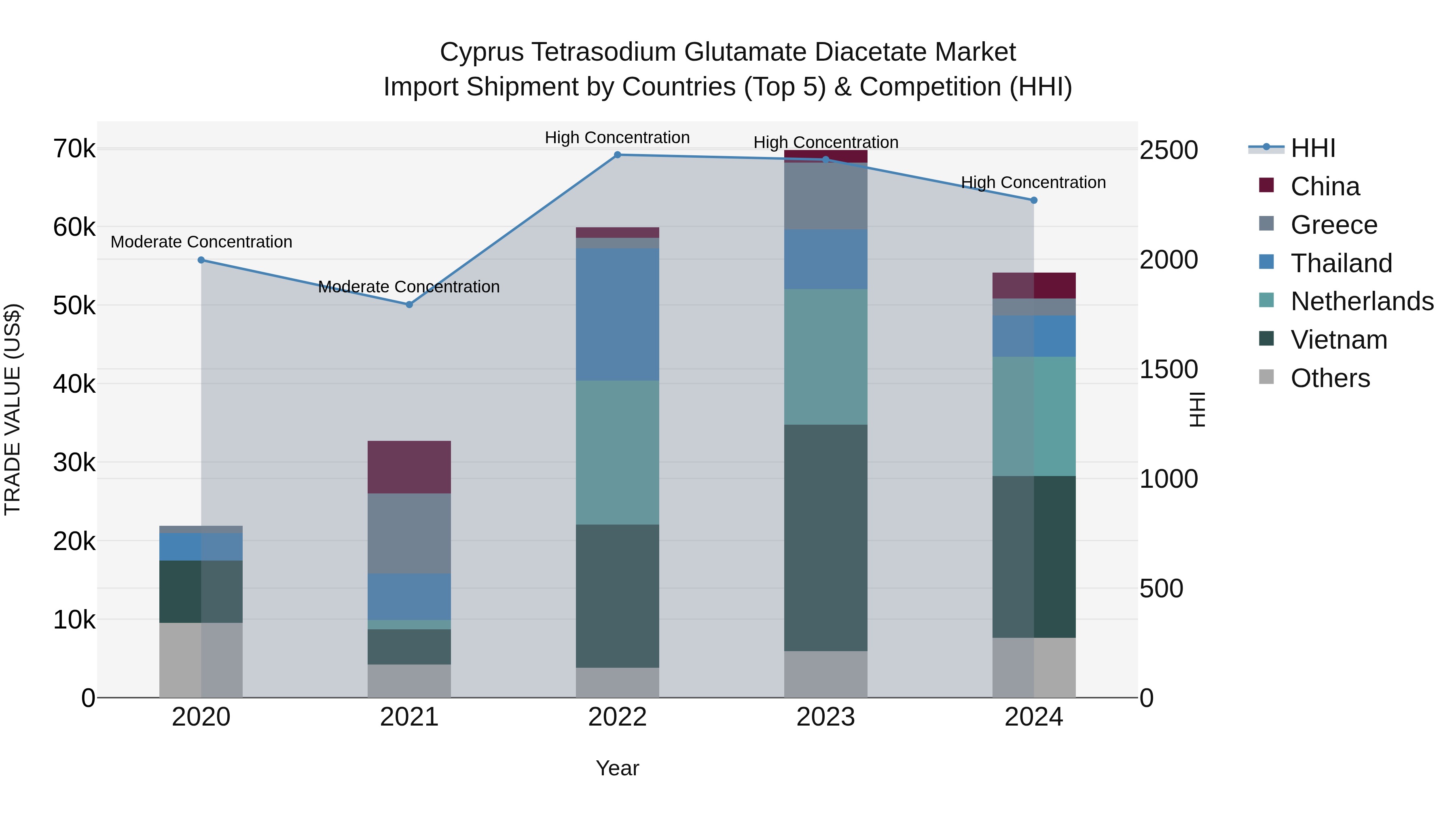 Cyprus Tetrasodium Glutamate Diacetate Market Import Shipment by Countries (Top 5) & Competition (HHI)