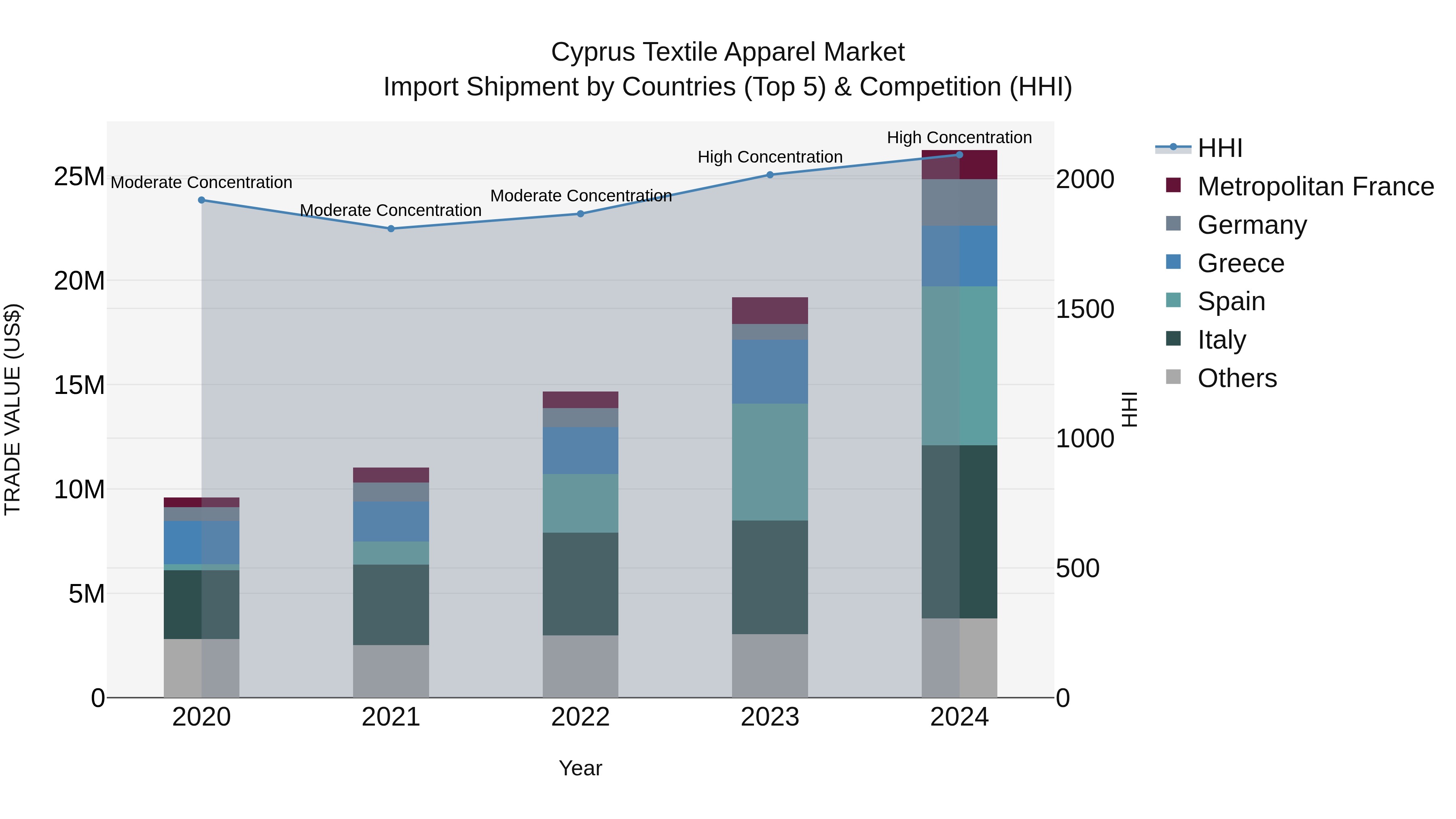 Cyprus Textile Apparel Market Import Shipment by Countries (Top 5) & Competition (HHI)