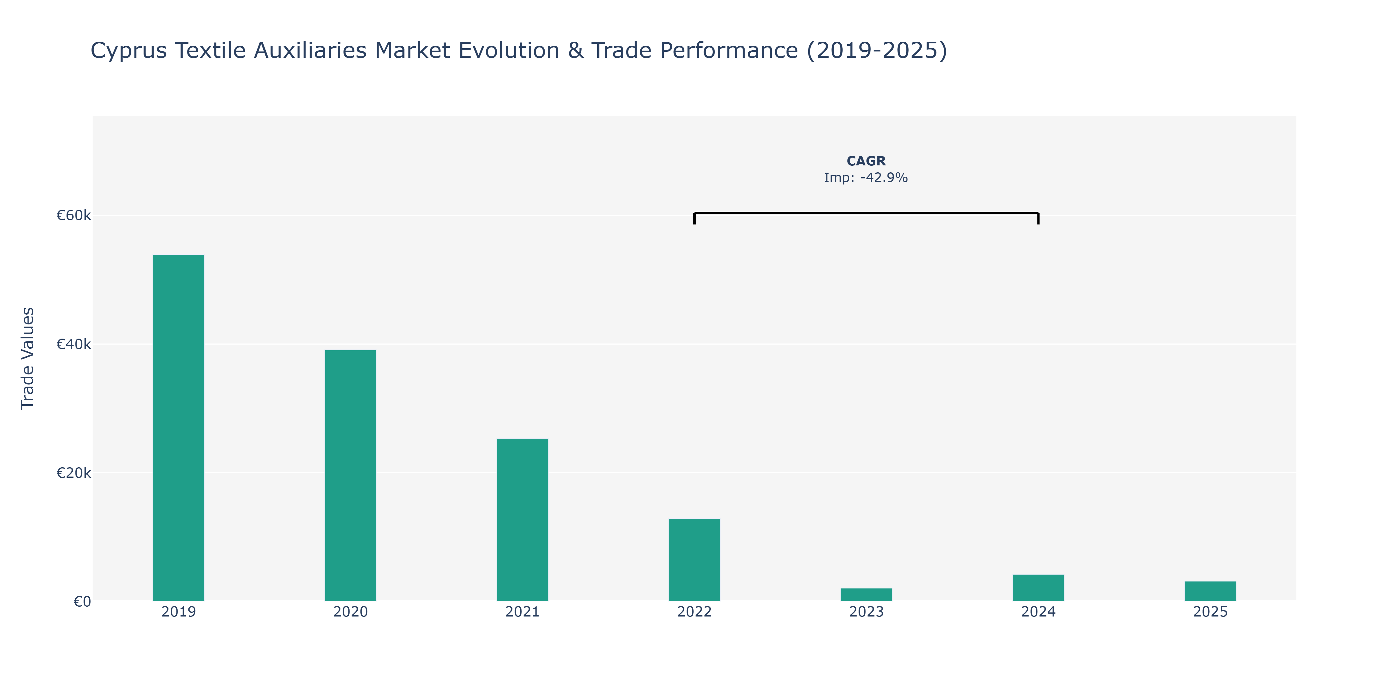 Cyprus Textile Auxiliaries Market: Production & Trade Performance (2019-2025)