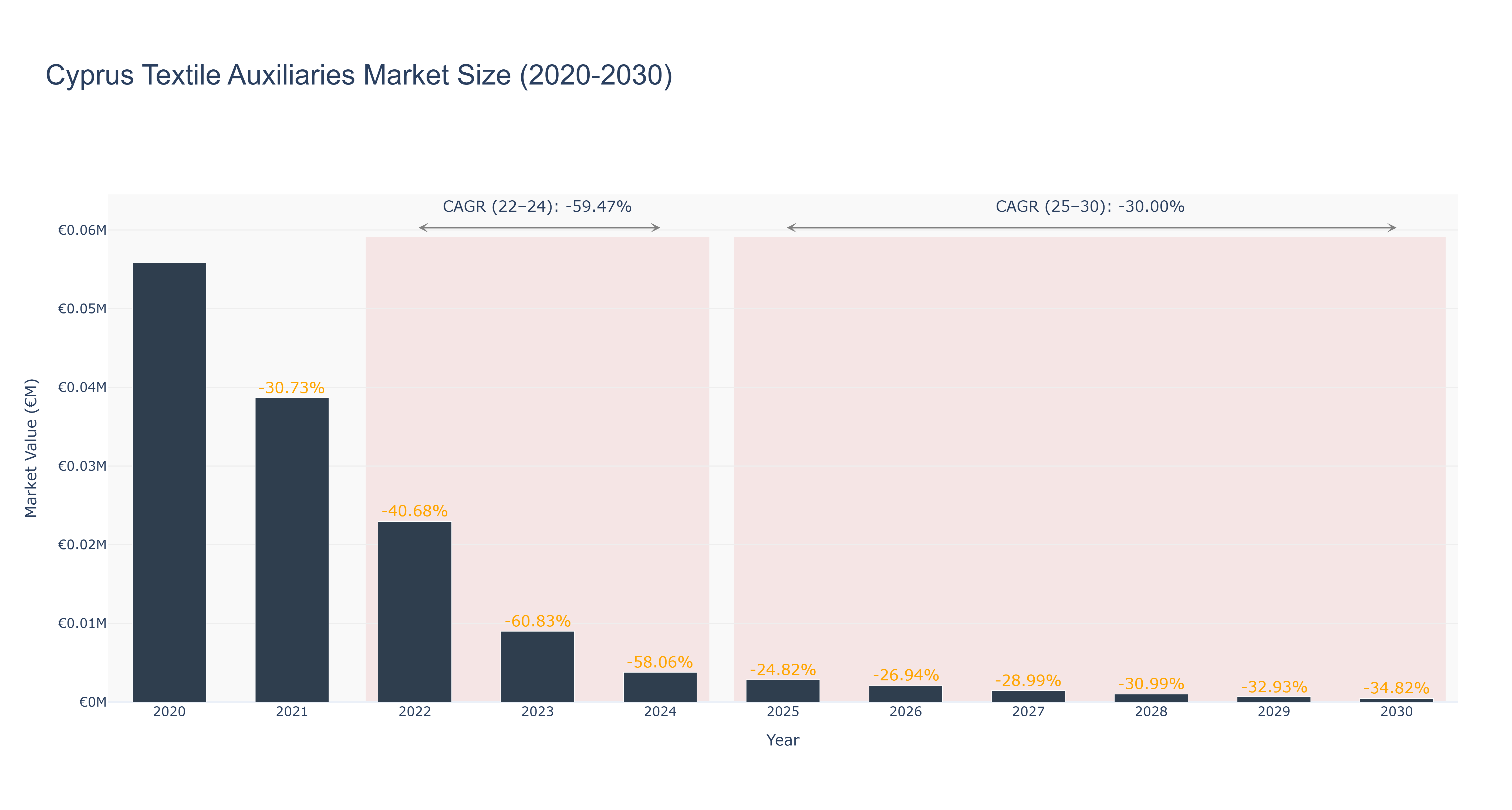 Cyprus Textile Auxiliaries Market Size (2020-2030)