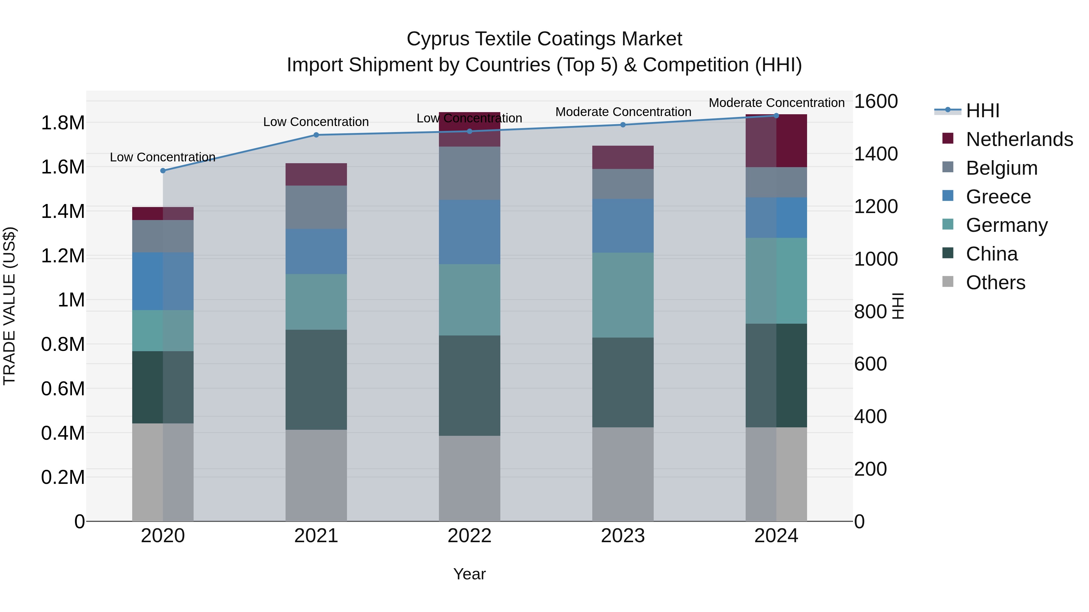 Cyprus Textile Coatings Market Import Shipment by Countries (Top 5) & Competition (HHI)