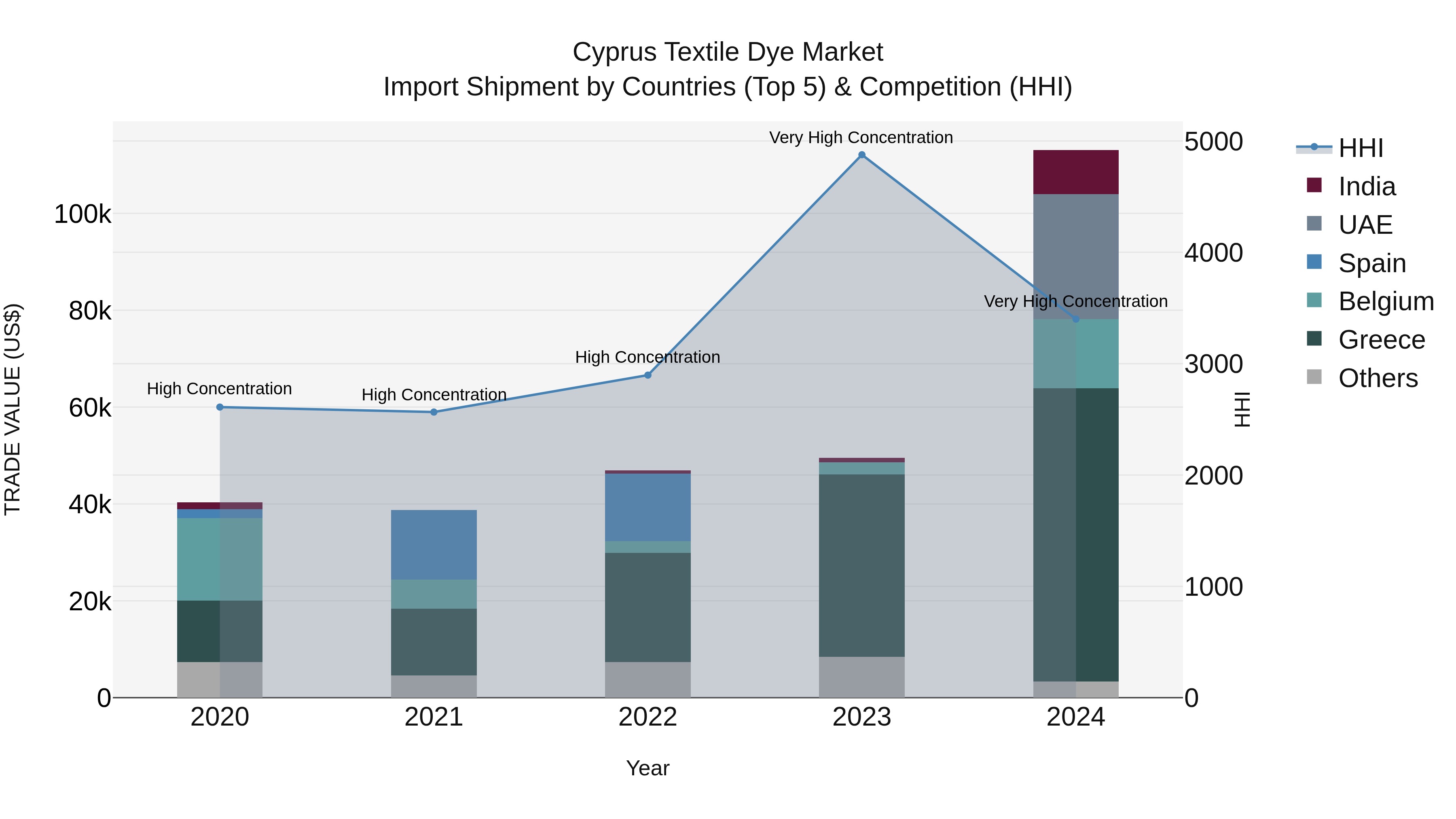 Cyprus Textile Dye Market Import Shipment by Countries (Top 5) & Competition (HHI)