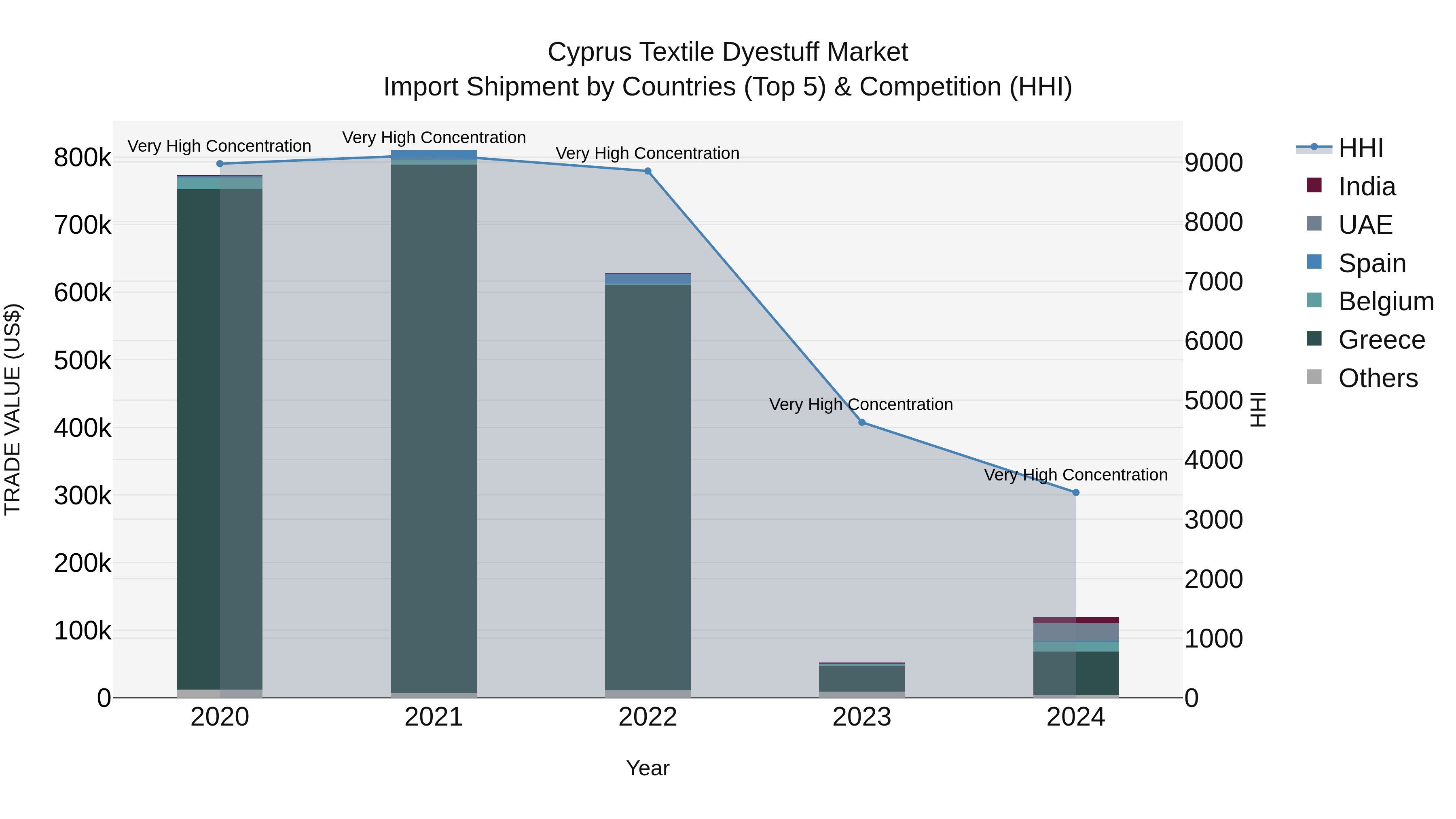 Cyprus Textile Dyestuff Market Import Shipment by Countries (Top 5) & Competition (HHI)