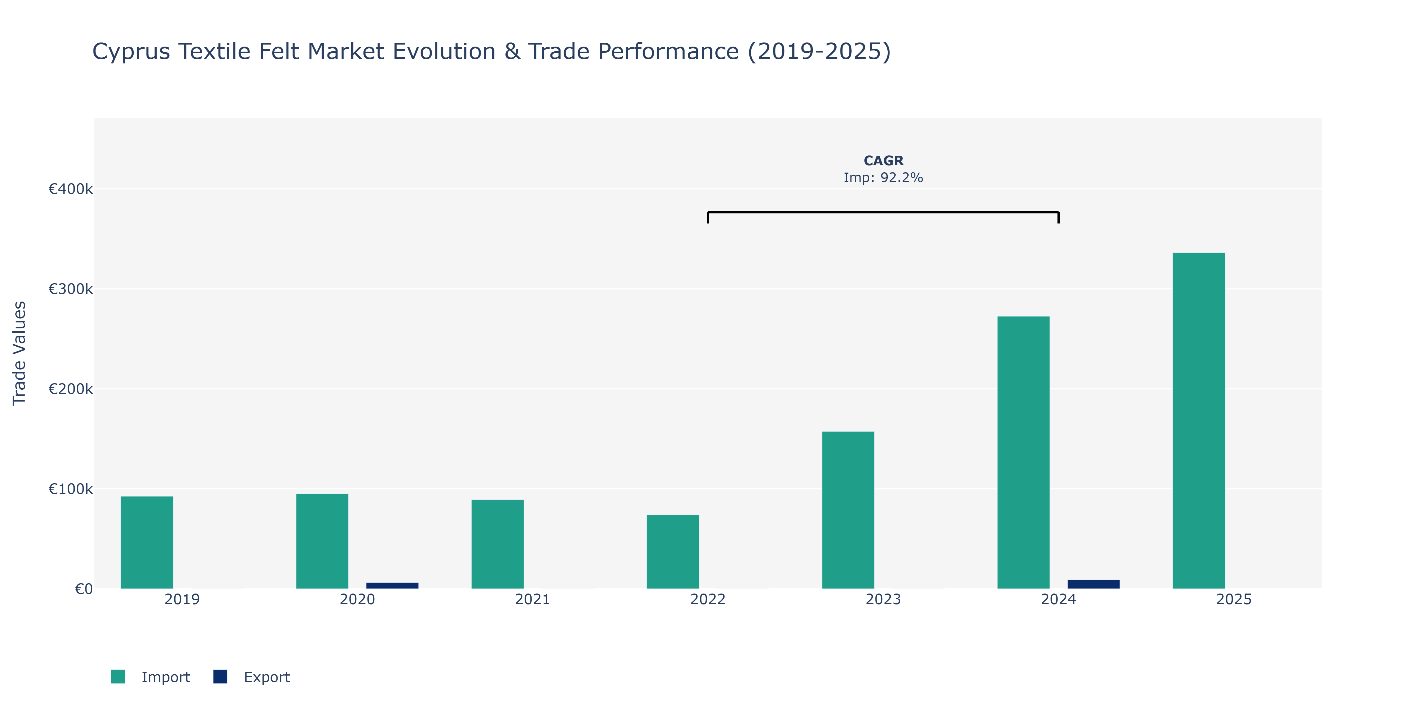 Cyprus Textile Felt Market: Production & Trade Performance (2019-2025)