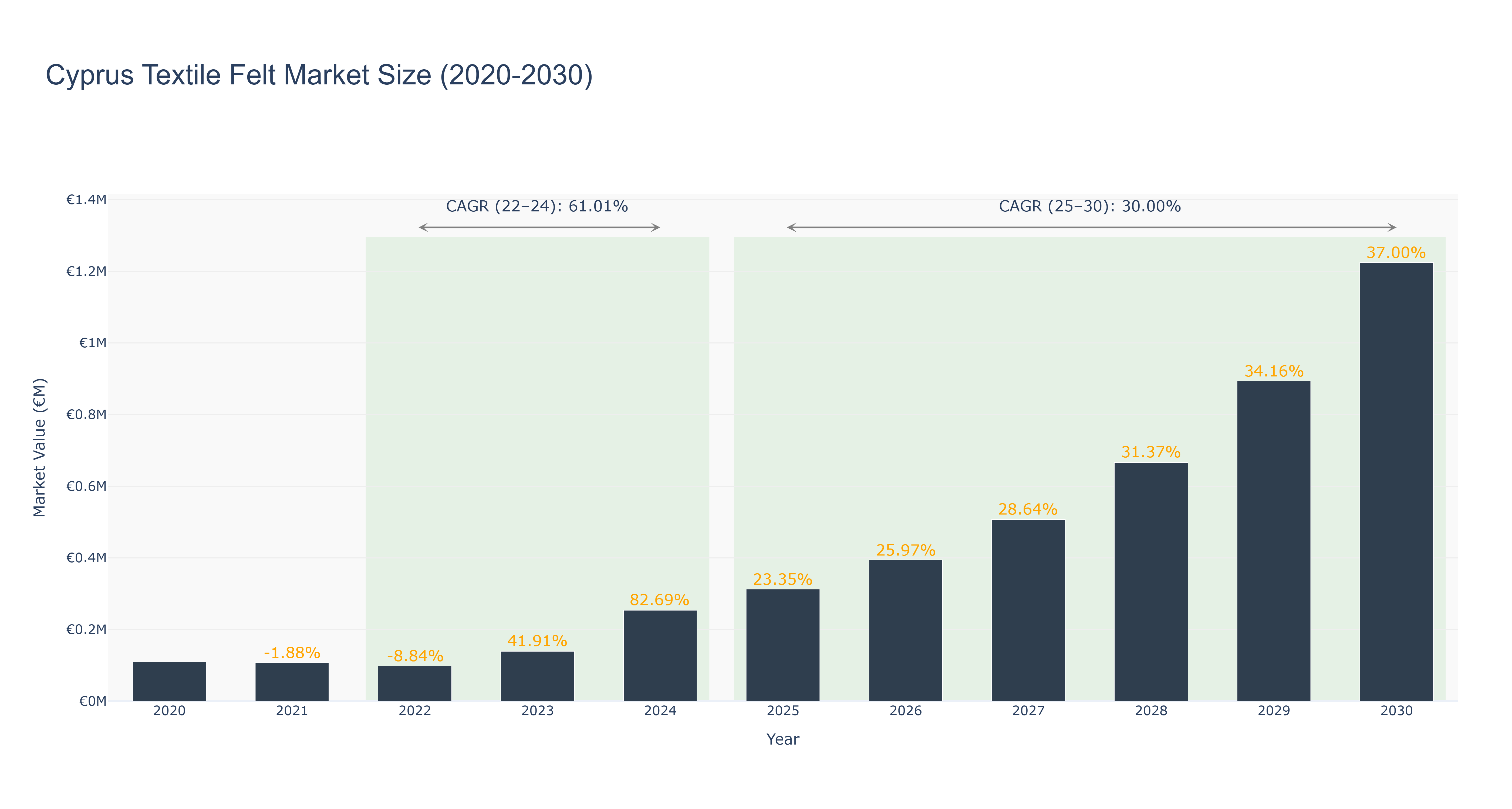 Cyprus Textile Felt Market Size (2020-2030)