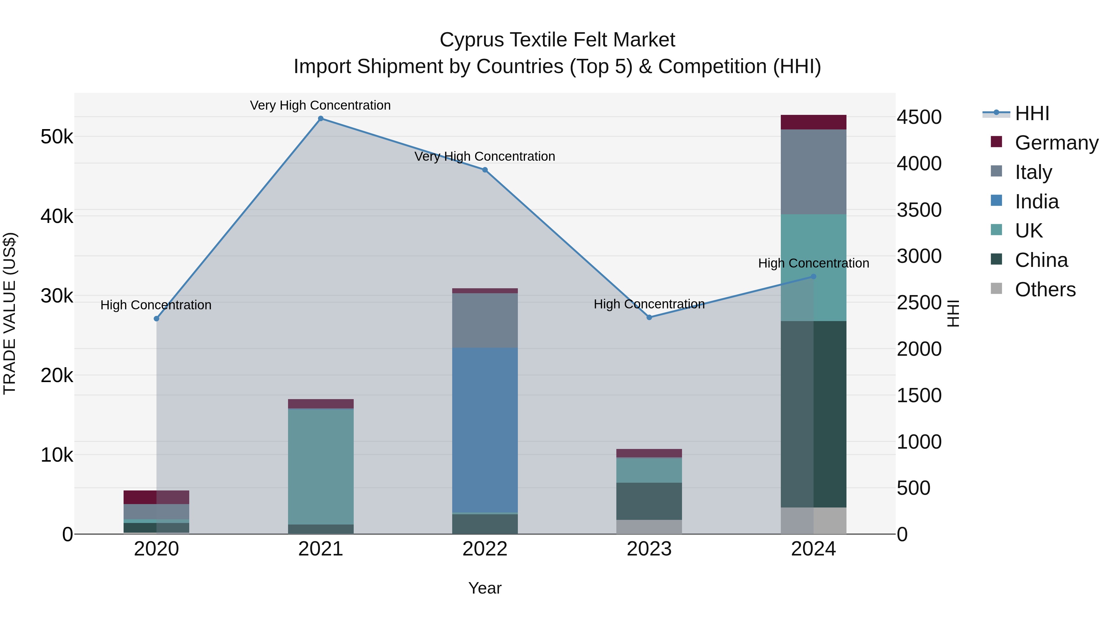 Cyprus Textile Felt Market Import Shipment by Countries (Top 5) & Competition (HHI)