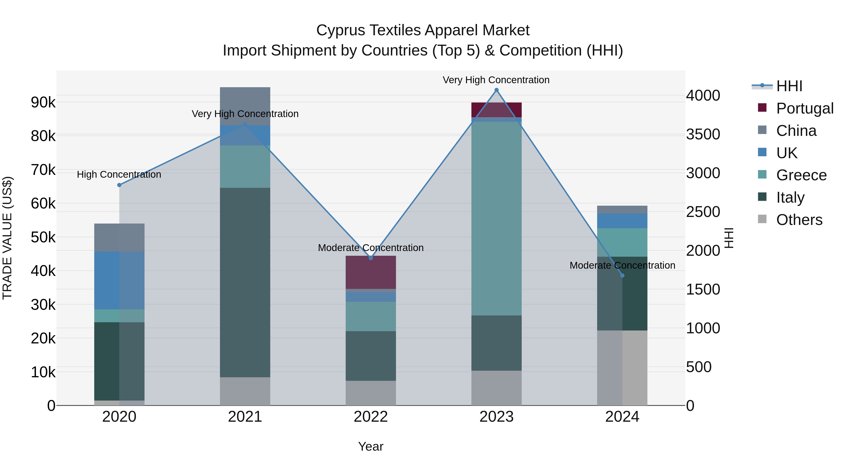 Cyprus Textiles Apparel Market Import Shipment by Countries (Top 5) & Competition (HHI)