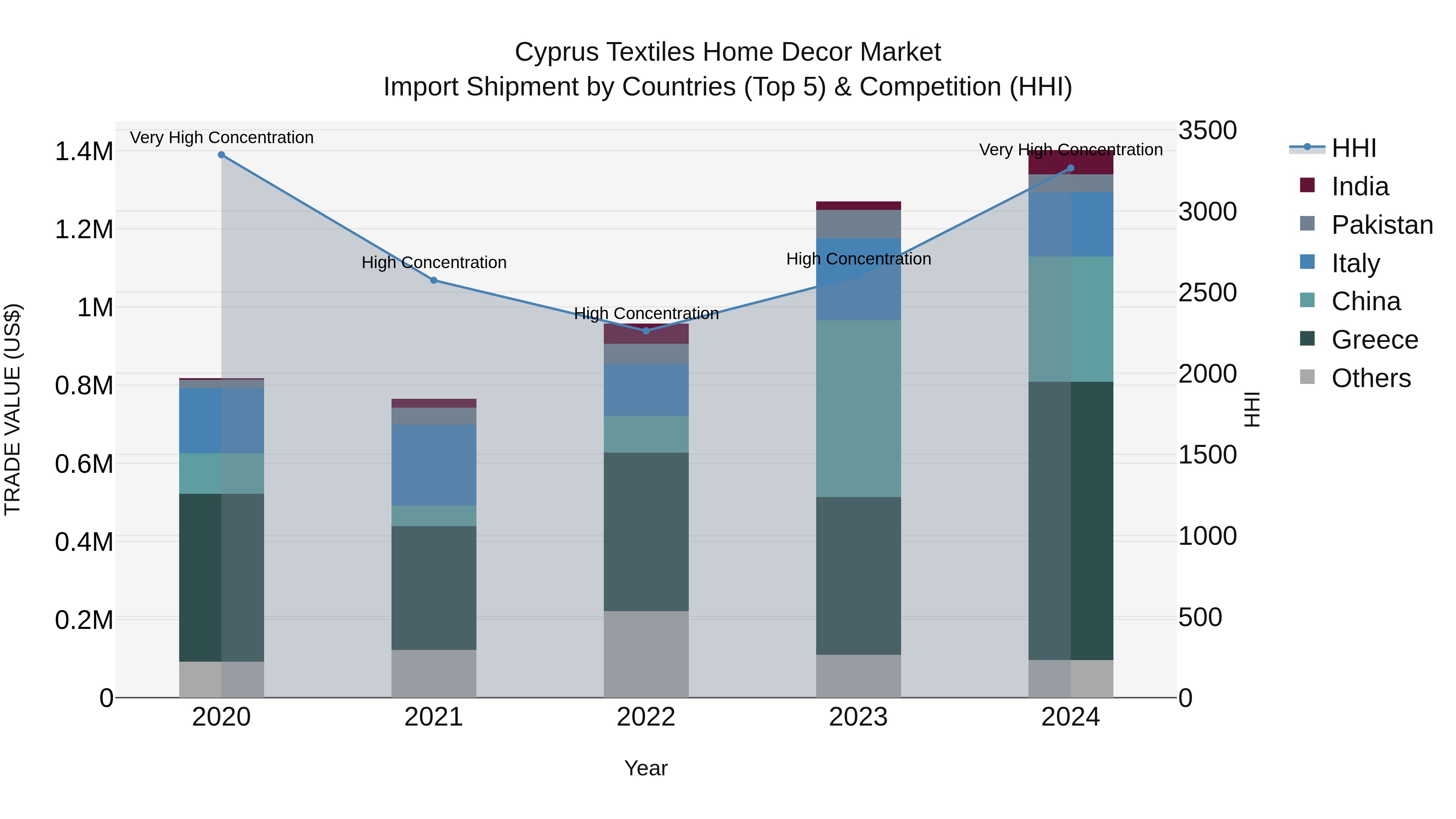 Cyprus Textiles Home Decor Market Import Shipment by Countries (Top 5) & Competition (HHI)
