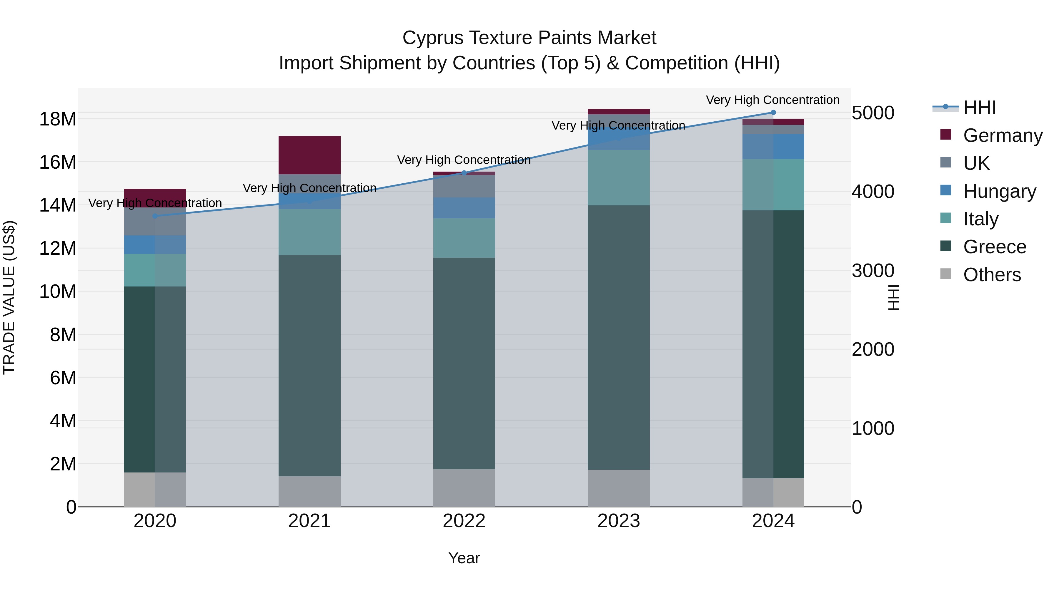 Cyprus Texture Paints Market Import Shipment by Countries (Top 5) & Competition (HHI)