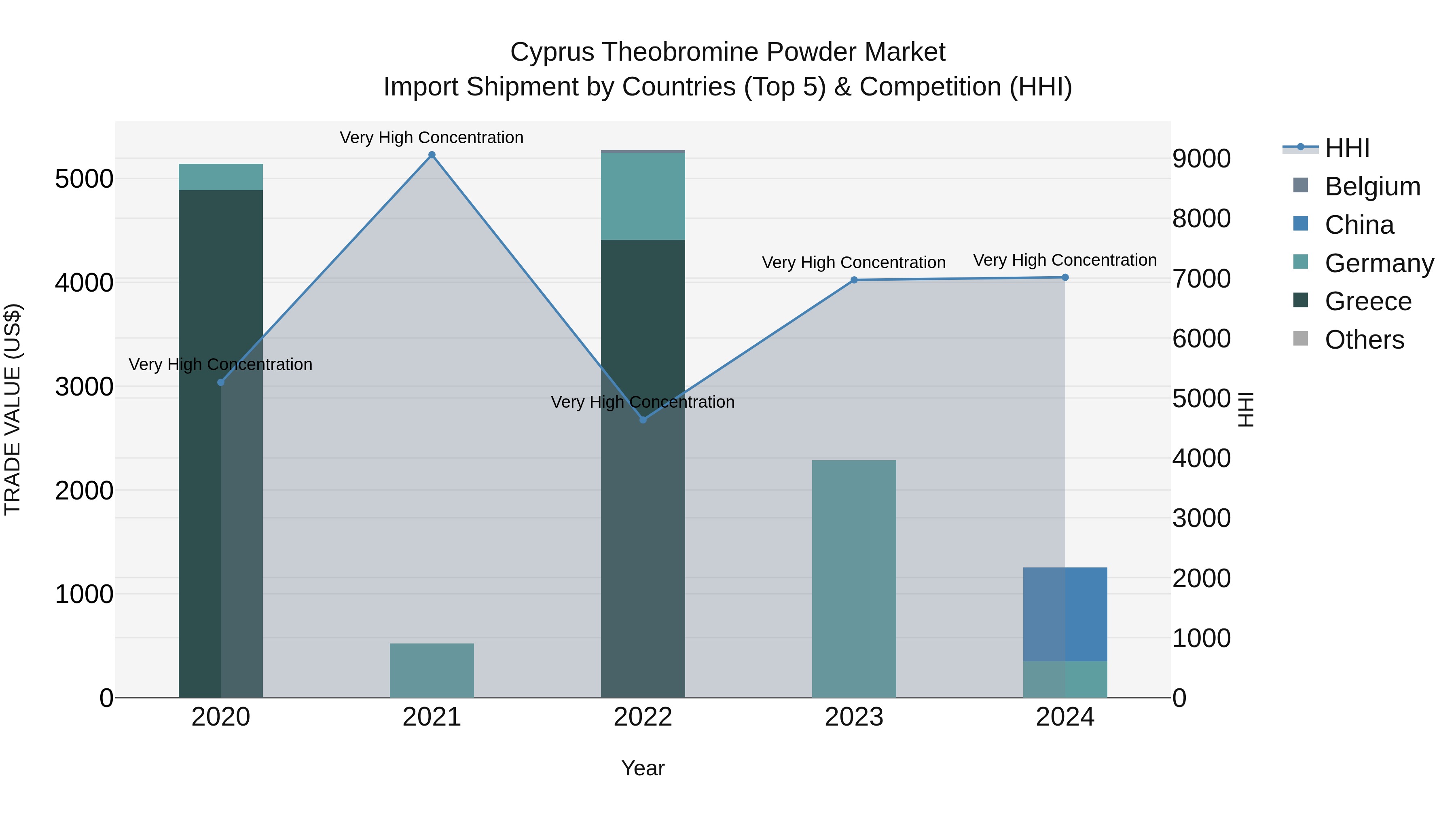 Cyprus Theobromine Powder Market Import Shipment by Countries (Top 5) & Competition (HHI)
