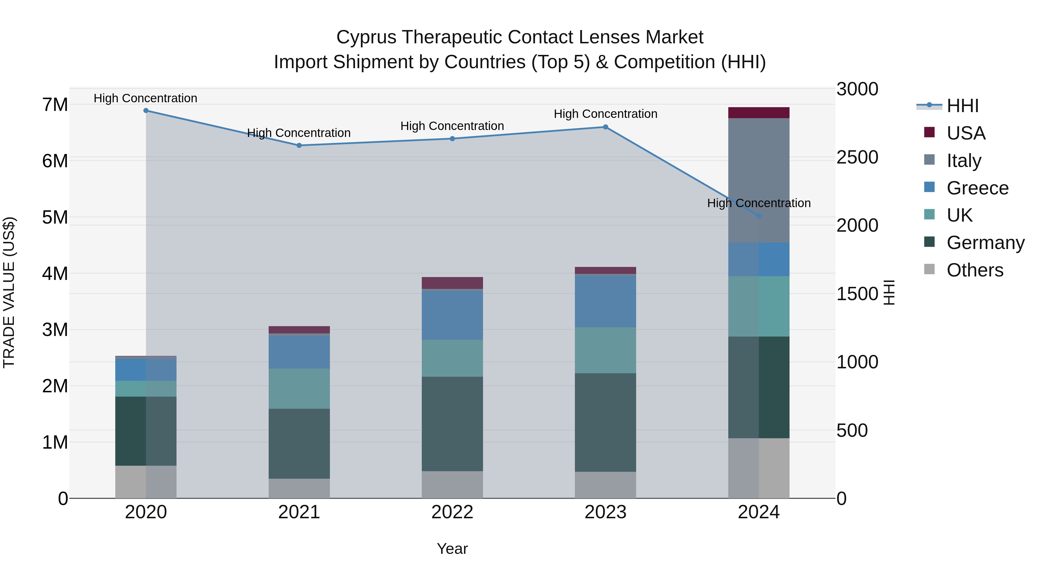 Cyprus Therapeutic Contact Lenses Market Import Shipment by Countries (Top 5) & Competition (HHI)