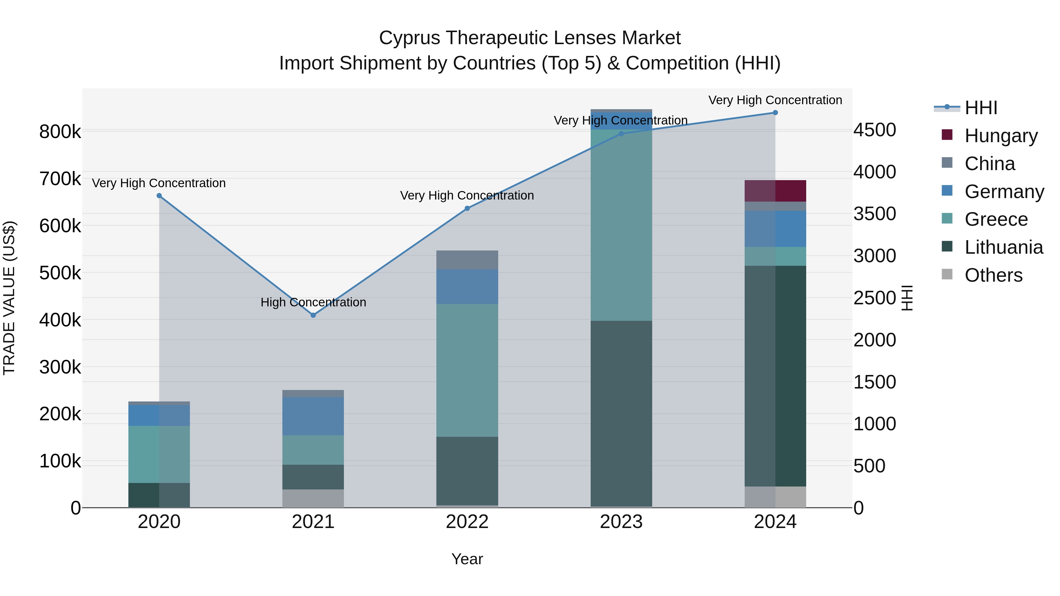 Cyprus Therapeutic Lenses Market Import Shipment by Countries (Top 5) & Competition (HHI)