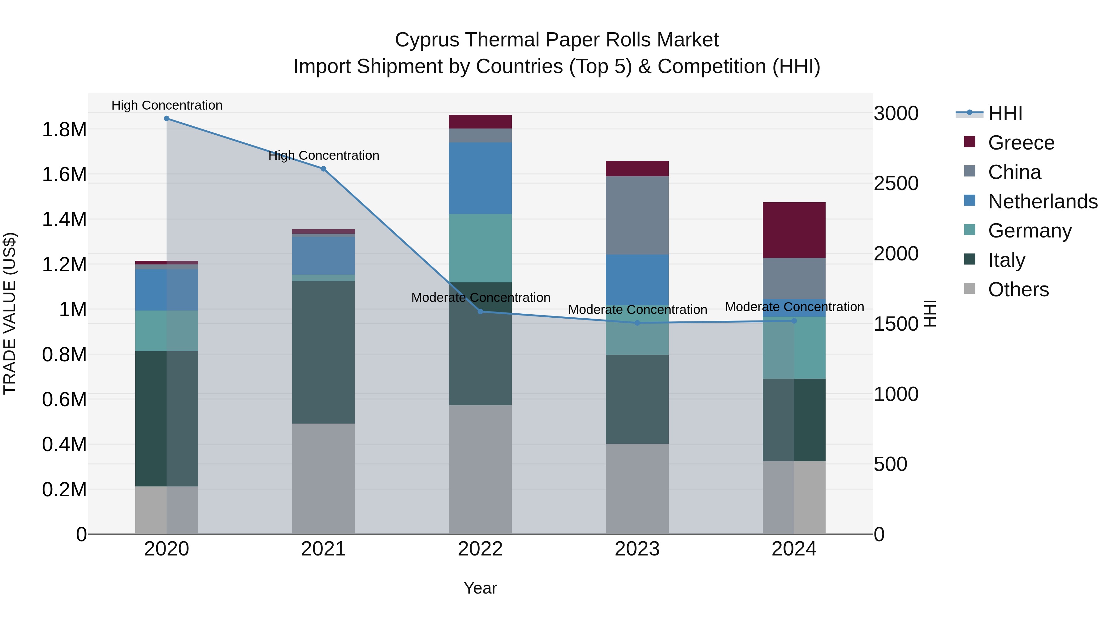Cyprus Thermal Paper Rolls Market Import Shipment by Countries (Top 5) & Competition (HHI)