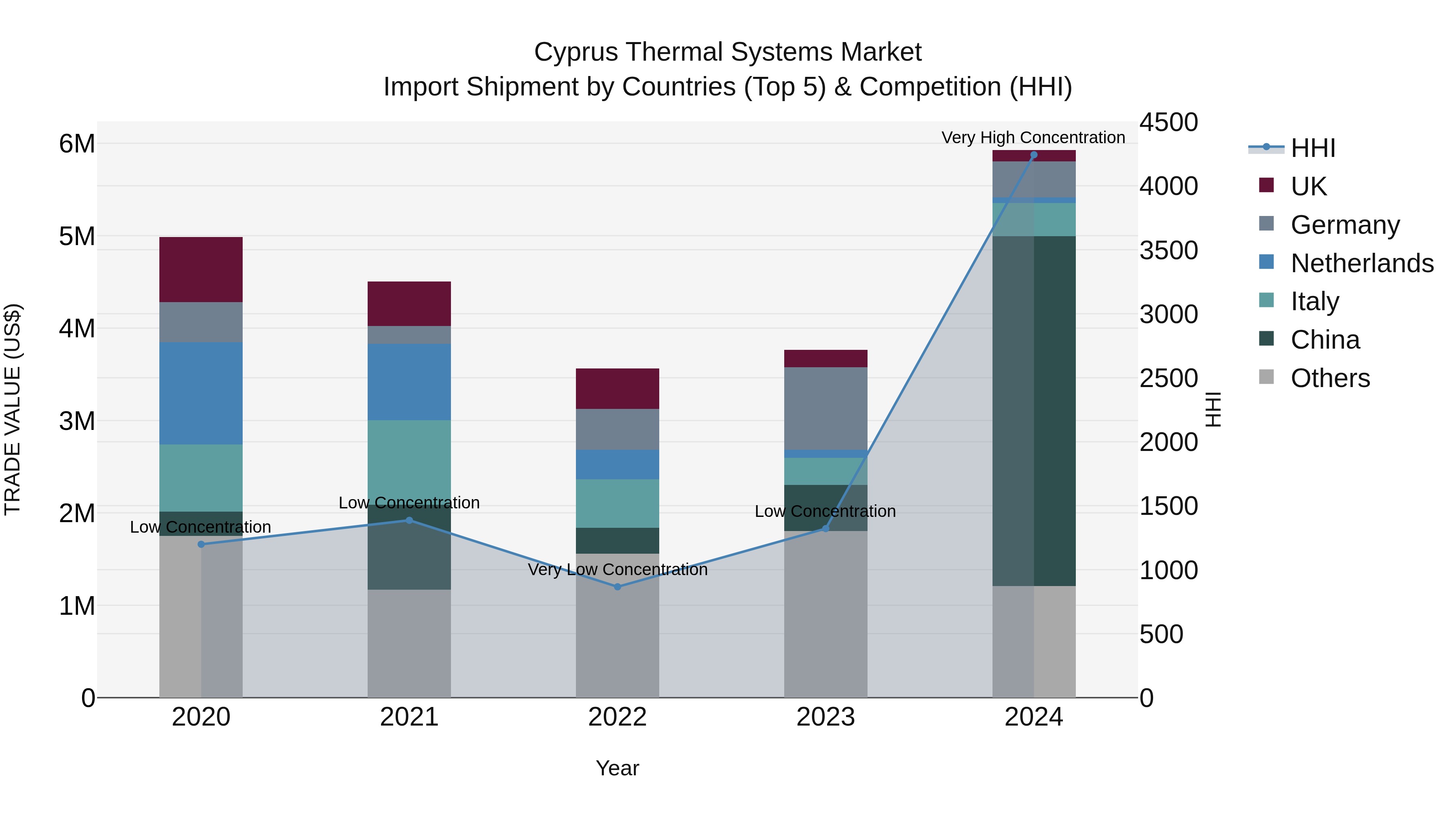 Cyprus Thermal Systems Market Import Shipment by Countries (Top 5) & Competition (HHI)