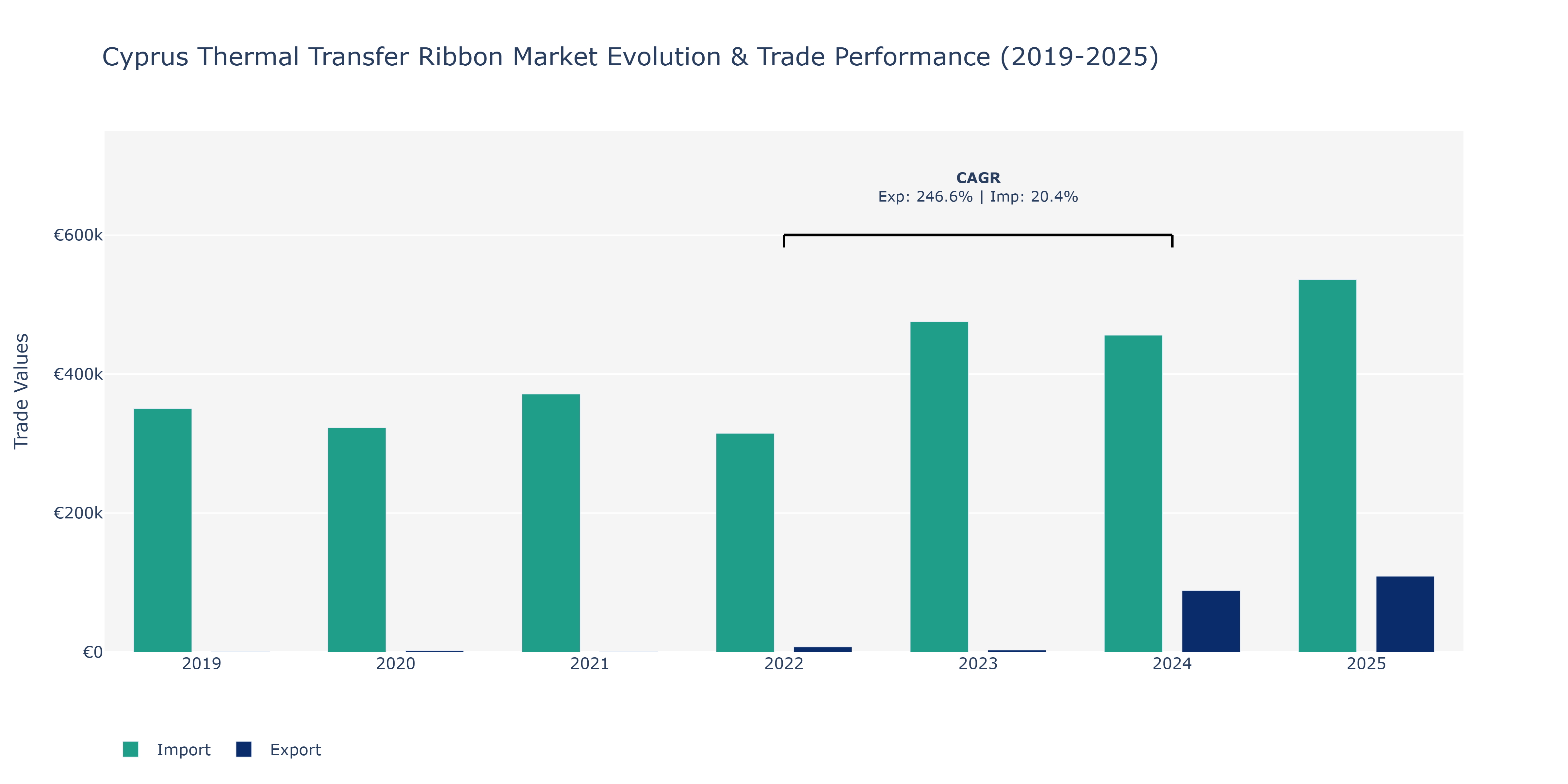 Cyprus Thermal Transfer Ribbon Market: Production & Trade Performance (2019-2025) Size