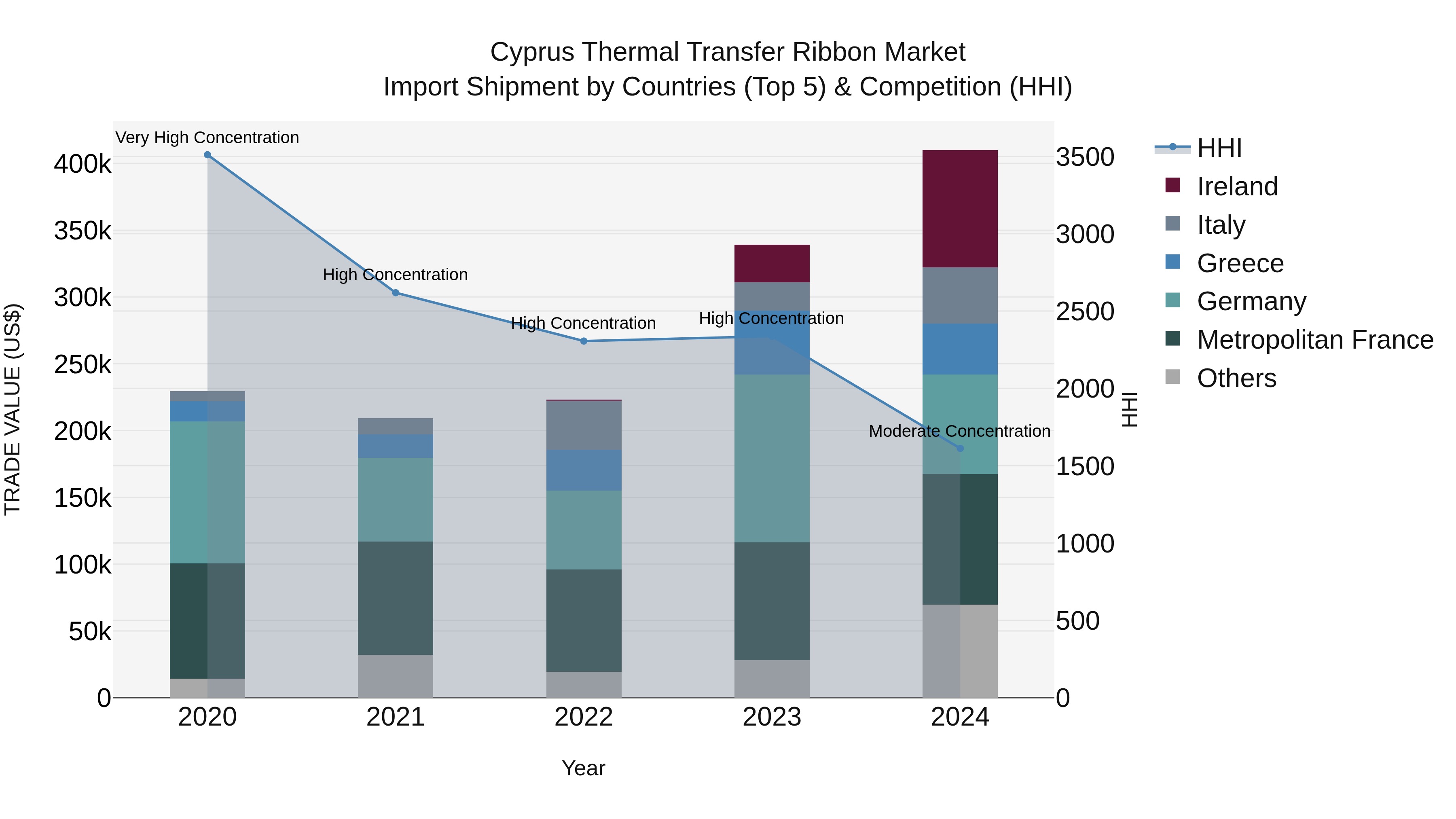 Cyprus Thermal Transfer Ribbon Market Import Shipment by Countries (Top 5) & Competition (HHI)