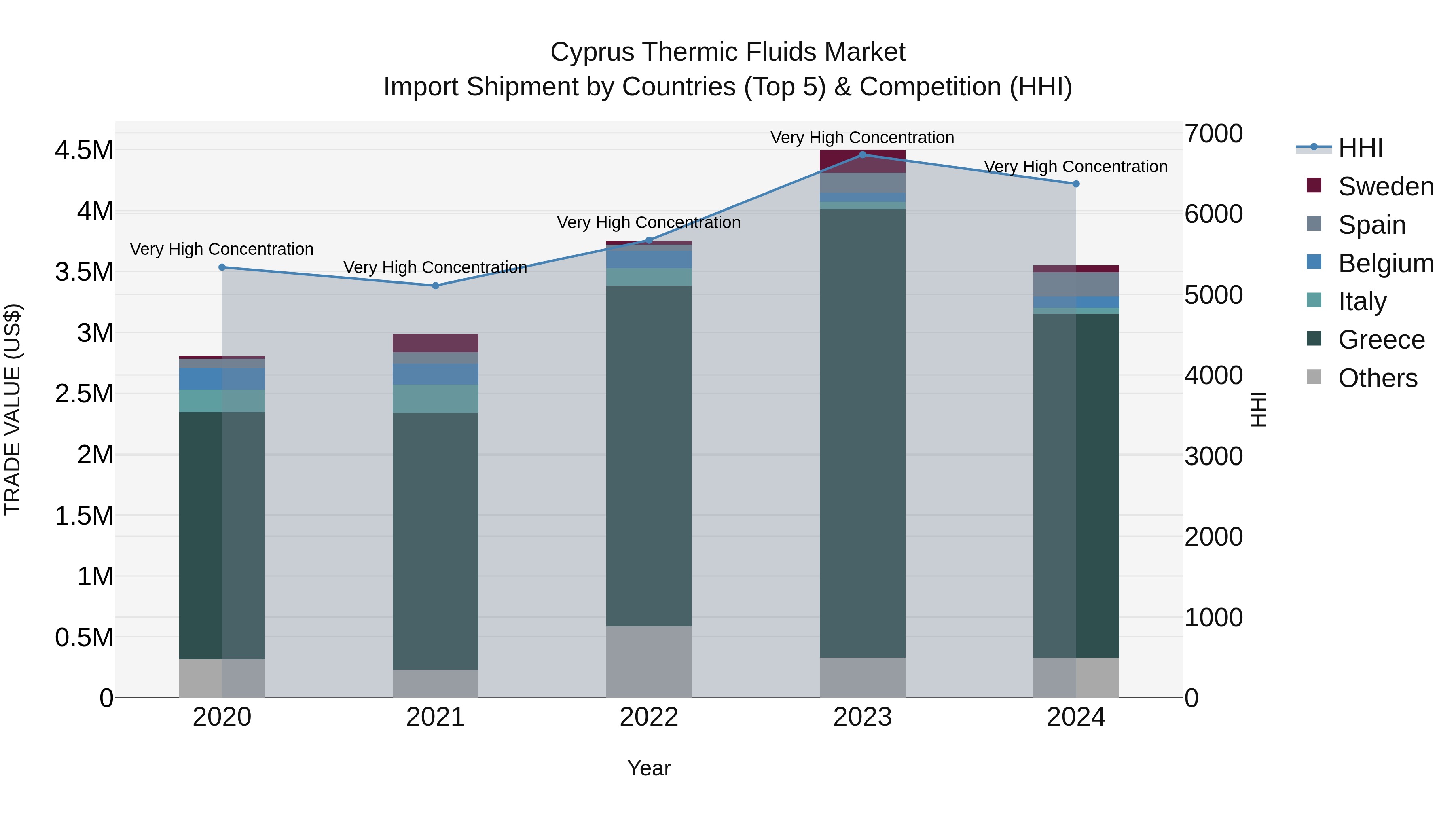 Cyprus Thermic Fluids Market Import Shipment by Countries (Top 5) & Competition (HHI)