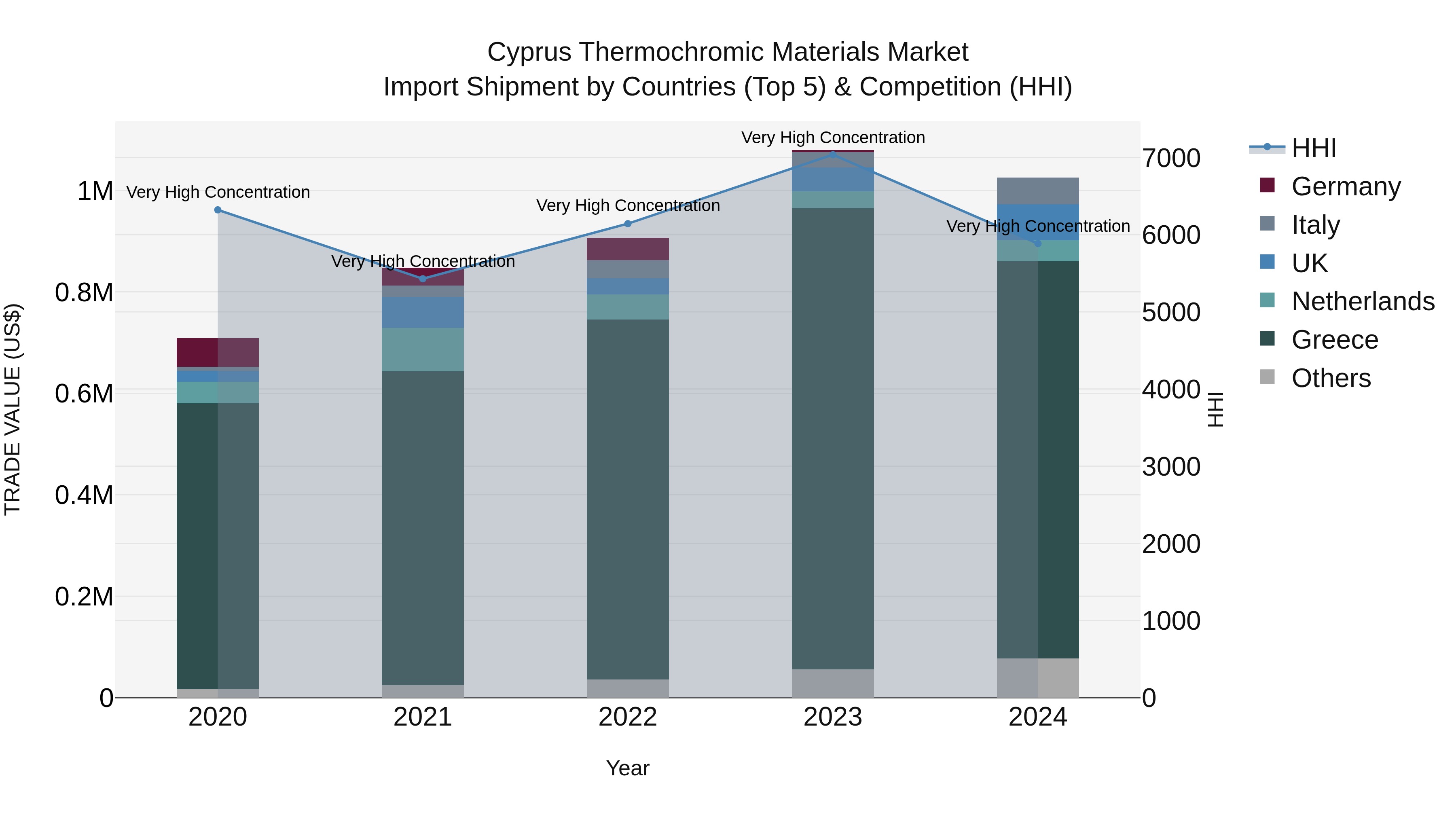 Cyprus Thermochromic Materials Market Import Shipment by Countries (Top 5) & Competition (HHI)