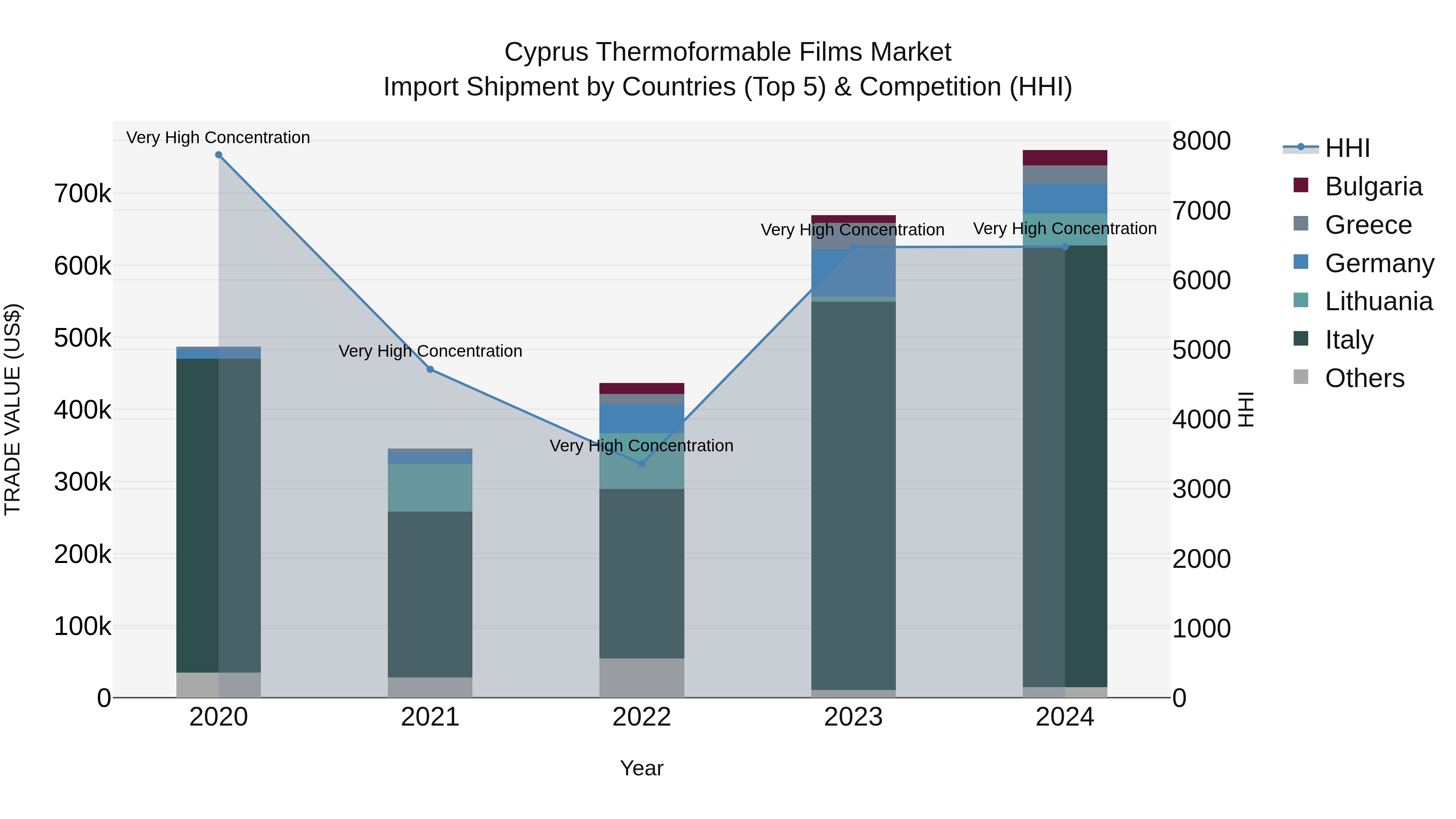 Cyprus Thermoformable Films Market Import Shipment by Countries (Top 5) & Competition (HHI)