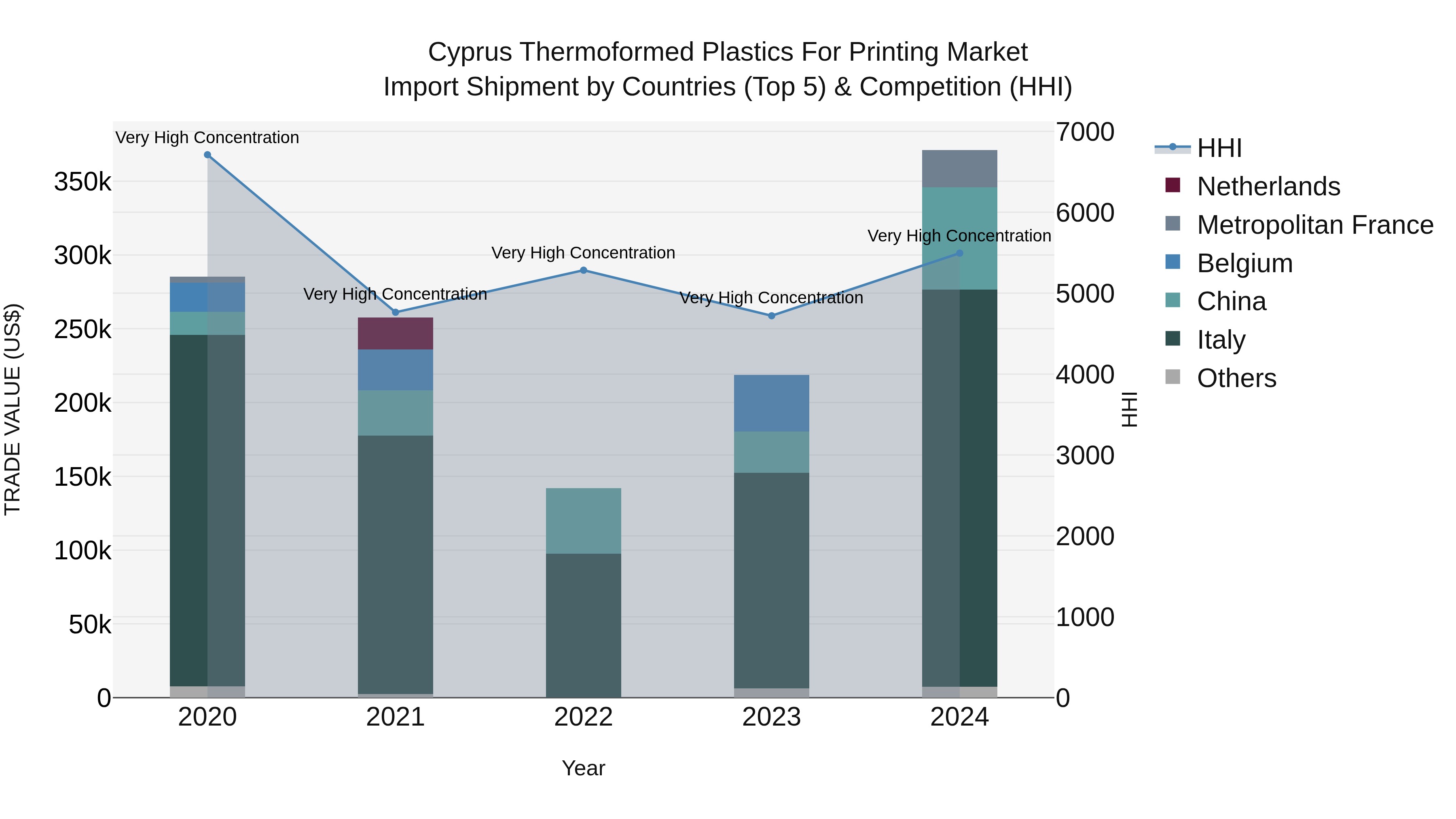 Cyprus Thermoformed Plastics For Printing Market Import Shipment by Countries (Top 5) & Competition (HHI)