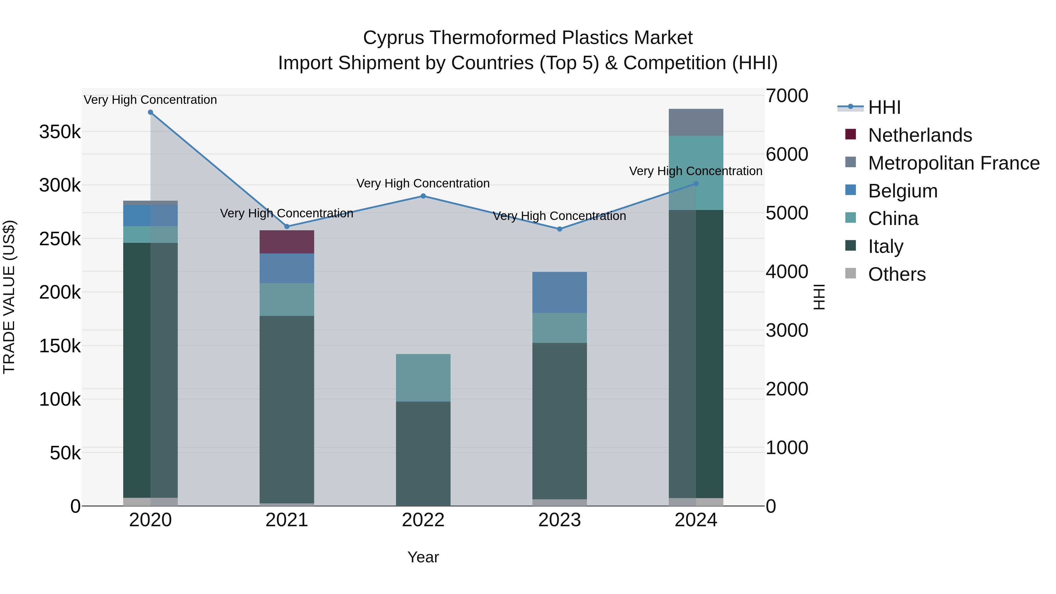 Cyprus Thermoformed Plastics Market Import Shipment by Countries (Top 5) & Competition (HHI)