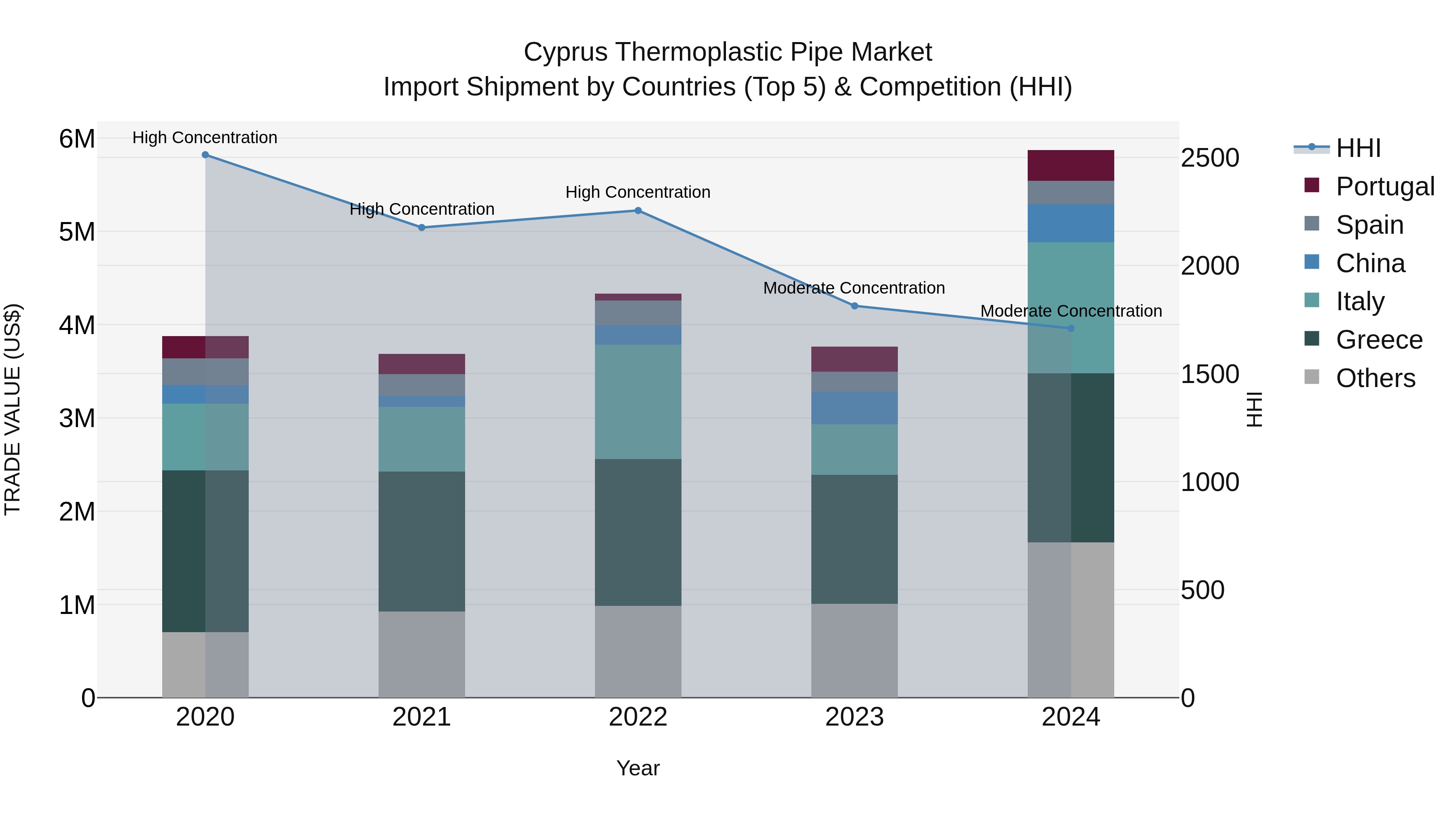 Cyprus Thermoplastic Pipe Market Import Shipment by Countries (Top 5) & Competition (HHI)