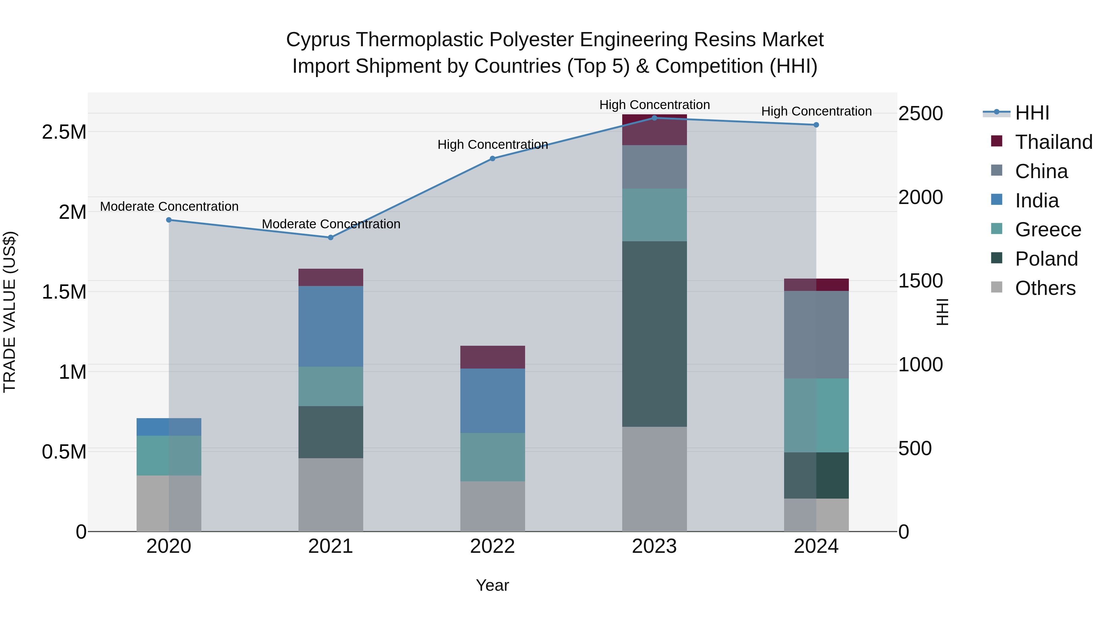 Cyprus Thermoplastic Polyester Engineering Resins Market Import Shipment by Countries (Top 5) & Competition (HHI)