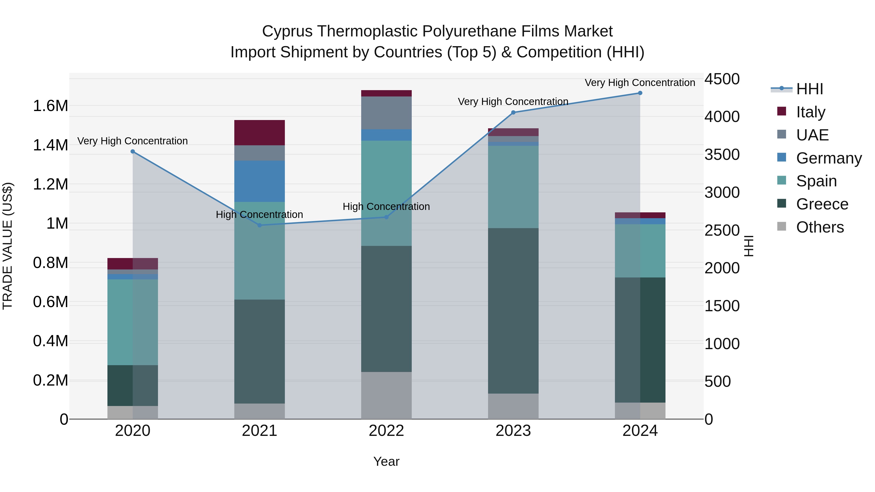 Cyprus Thermoplastic Polyurethane Films Market Import Shipment by Countries (Top 5) & Competition (HHI)