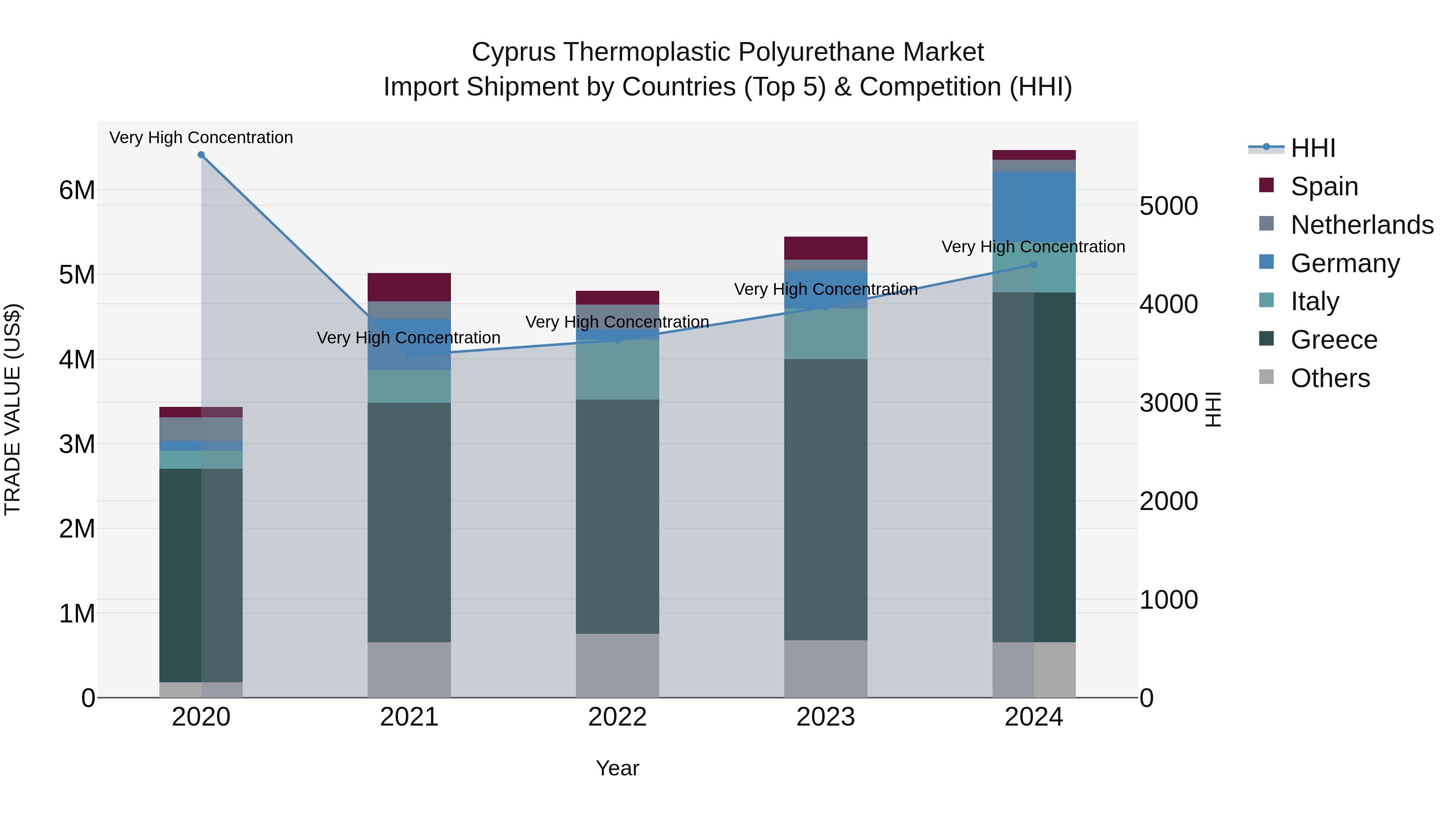 Cyprus Thermoplastic Polyurethane Market Import Shipment by Countries (Top 5) & Competition (HHI)