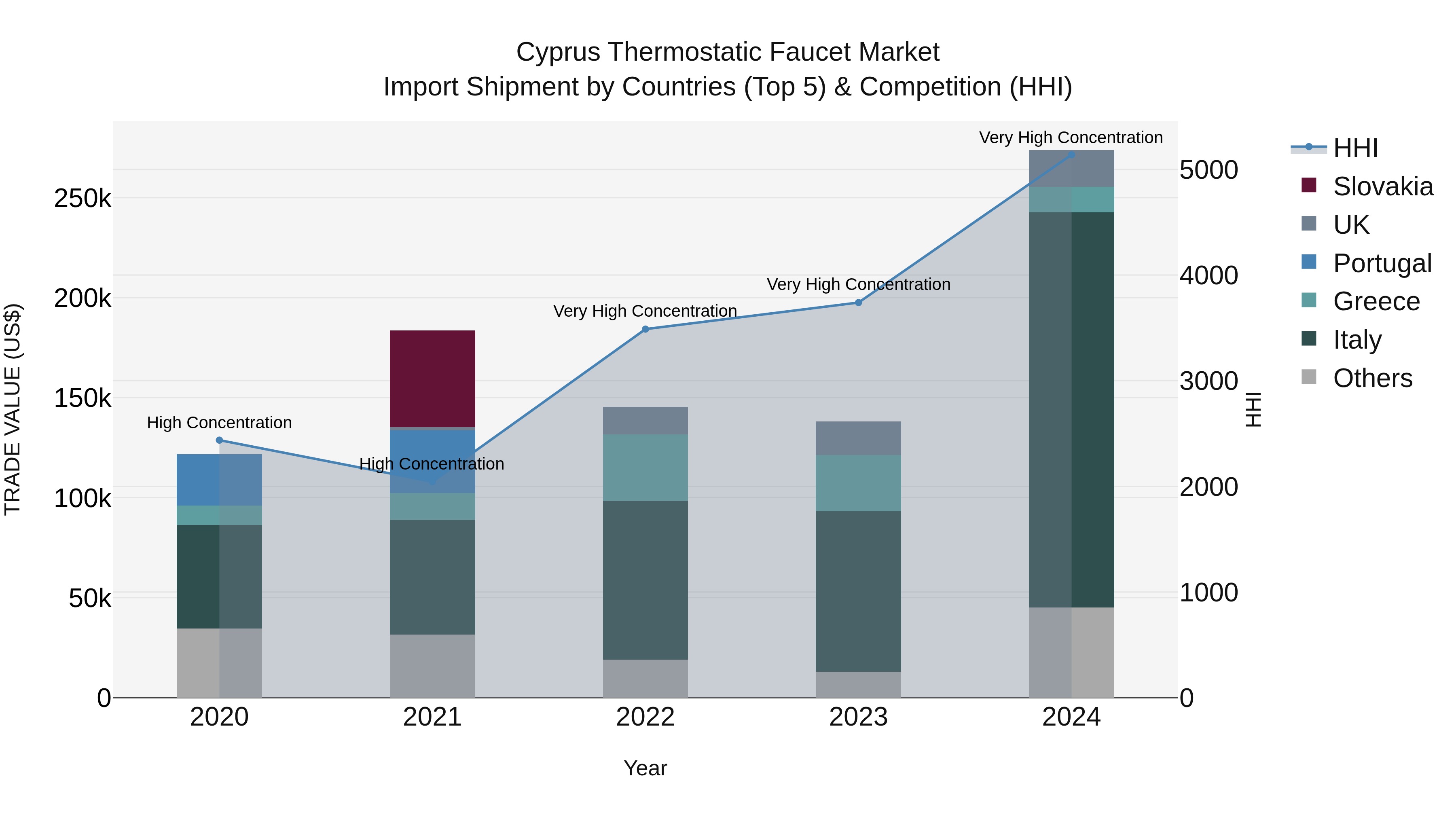Cyprus Thermostatic Faucet Market Import Shipment by Countries (Top 5) & Competition (HHI)