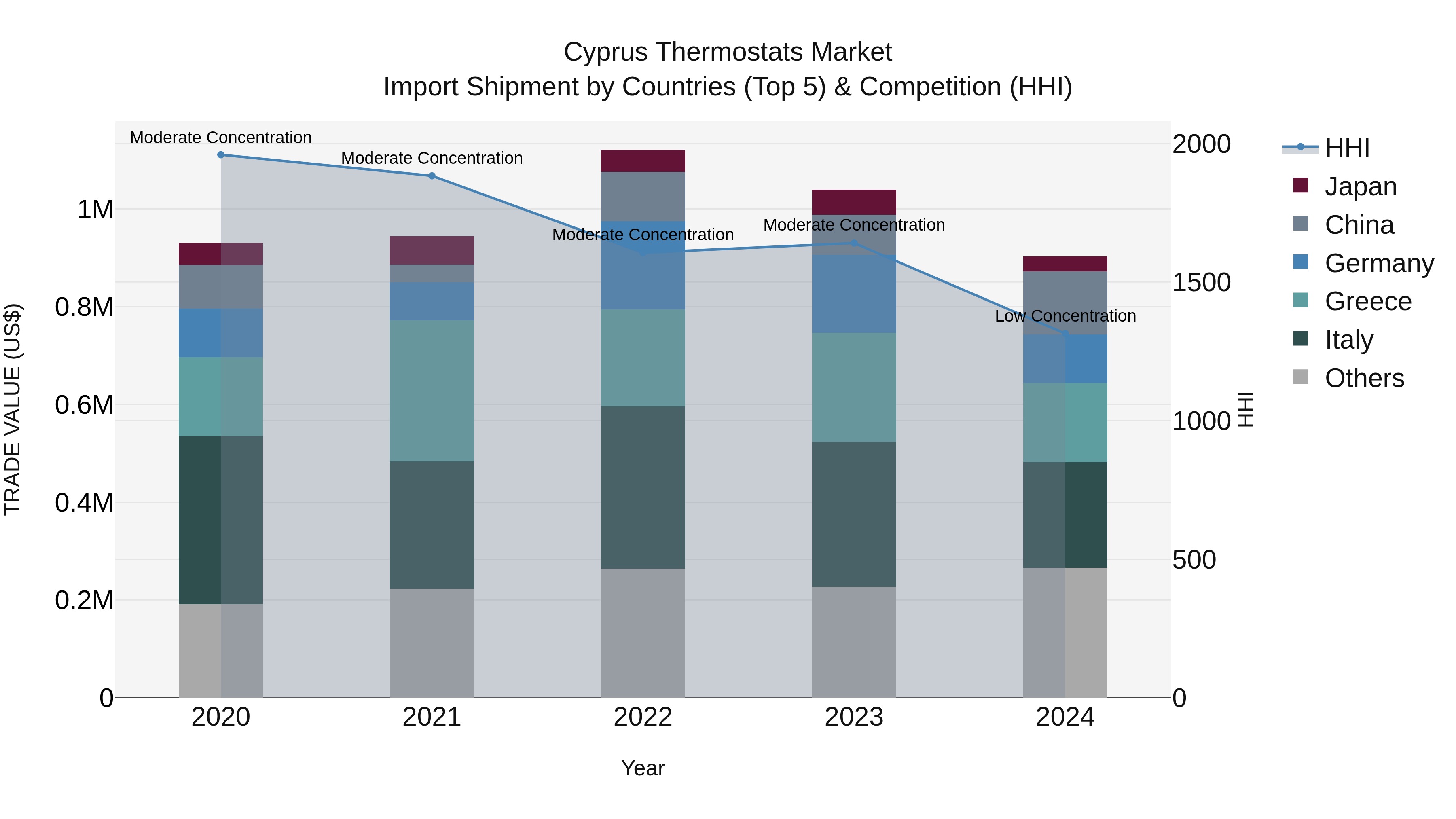 Cyprus Thermostats Market Import Shipment by Countries (Top 5) & Competition (HHI)