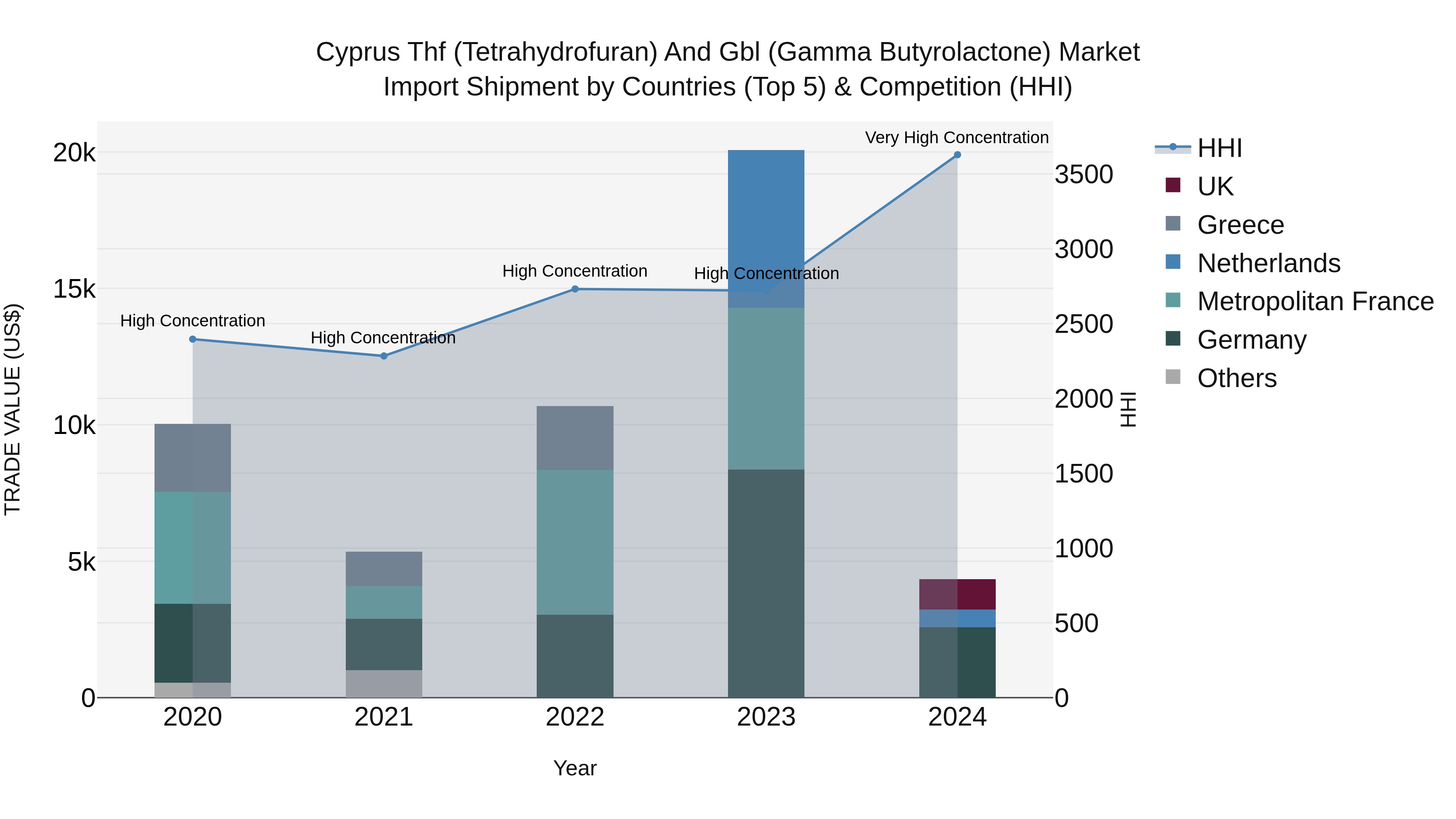 Cyprus Thf (tetrahydrofuran) And Gbl (gamma Butyrolactone) Market Import Shipment by Countries (Top 5) & Competition (HHI)