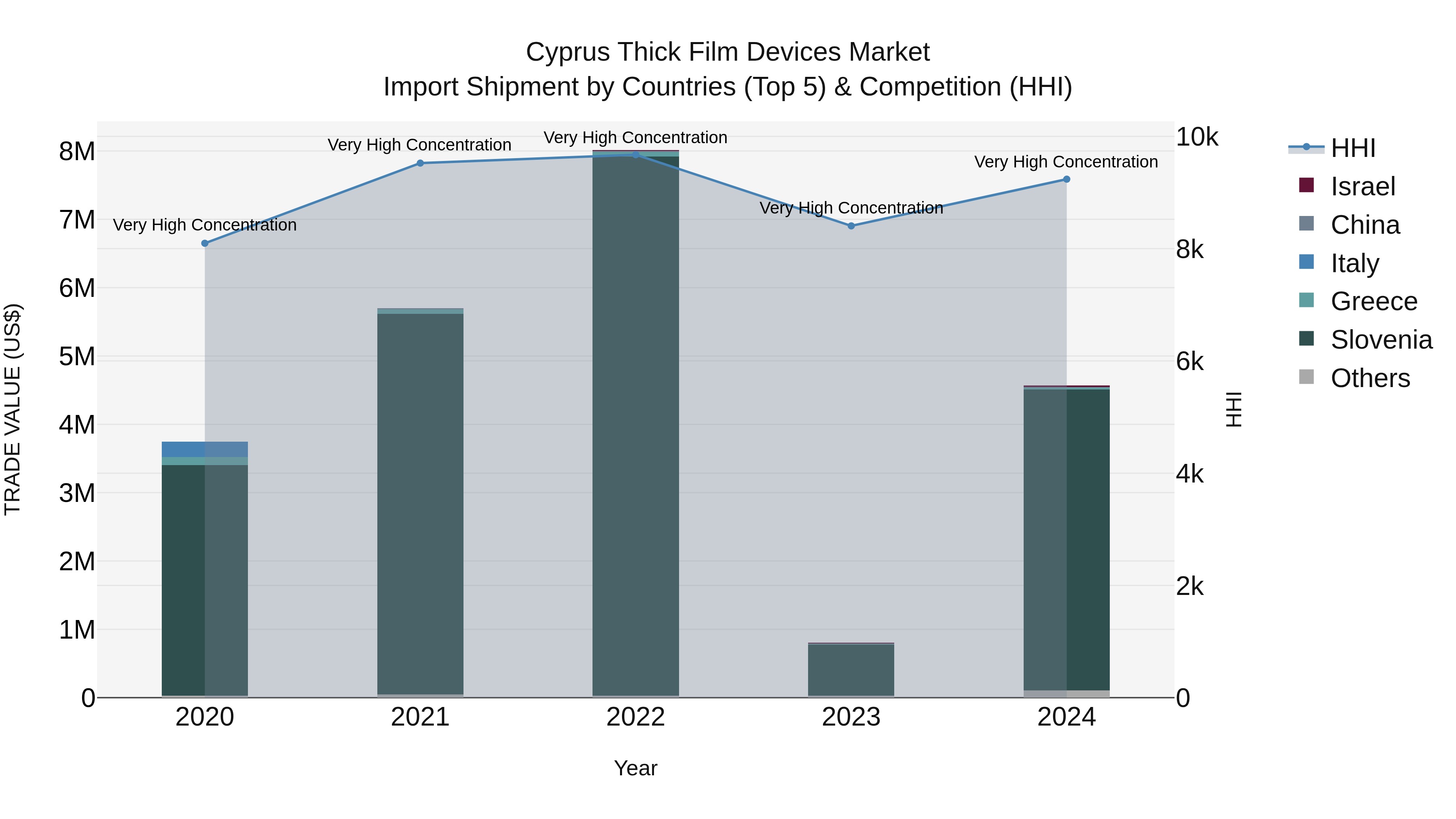 Cyprus Thick Film Devices Market Import Shipment by Countries (Top 5) & Competition (HHI)