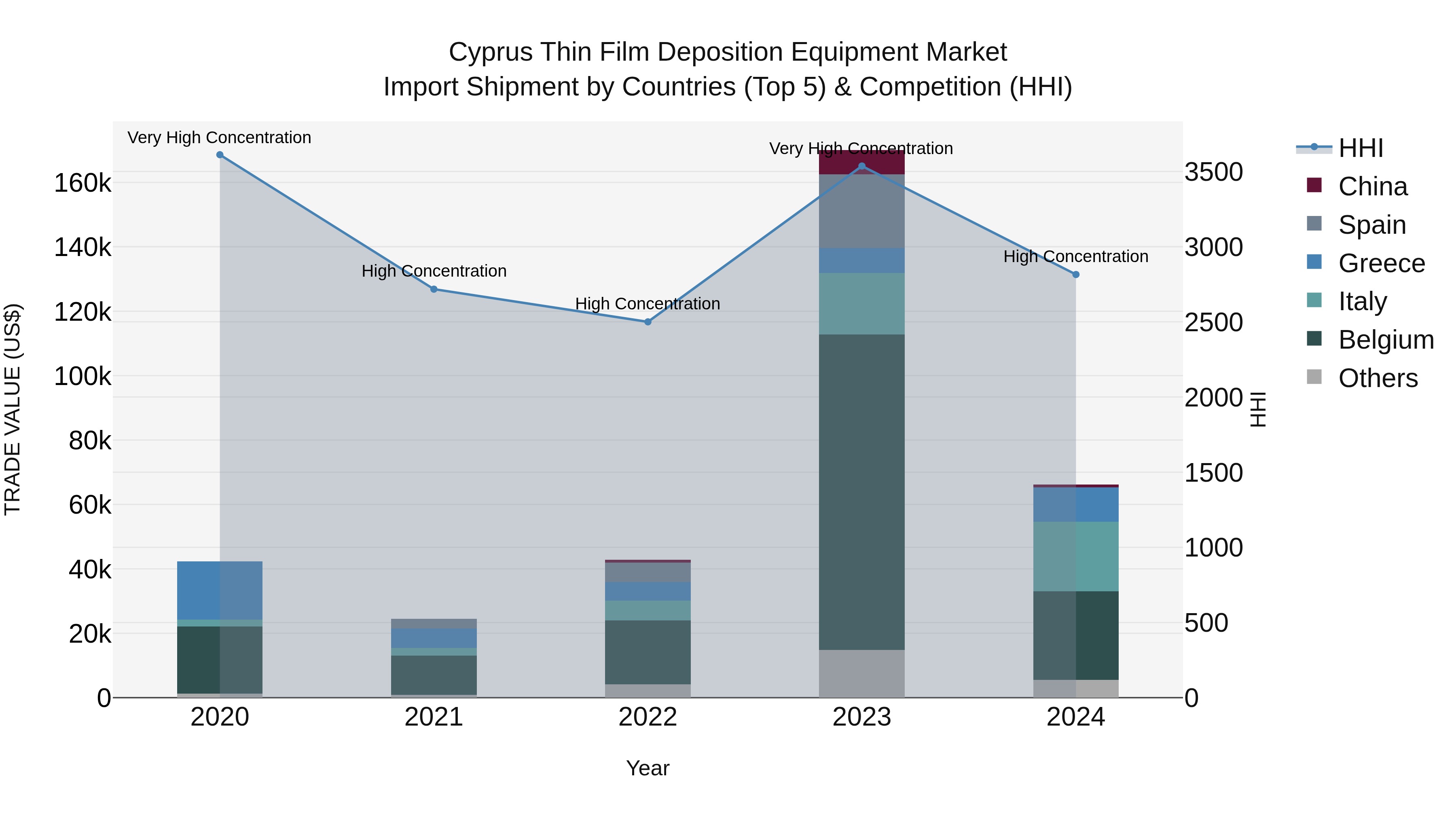 Cyprus Thin Film Deposition Equipment Market Import Shipment by Countries (Top 5) & Competition (HHI)
