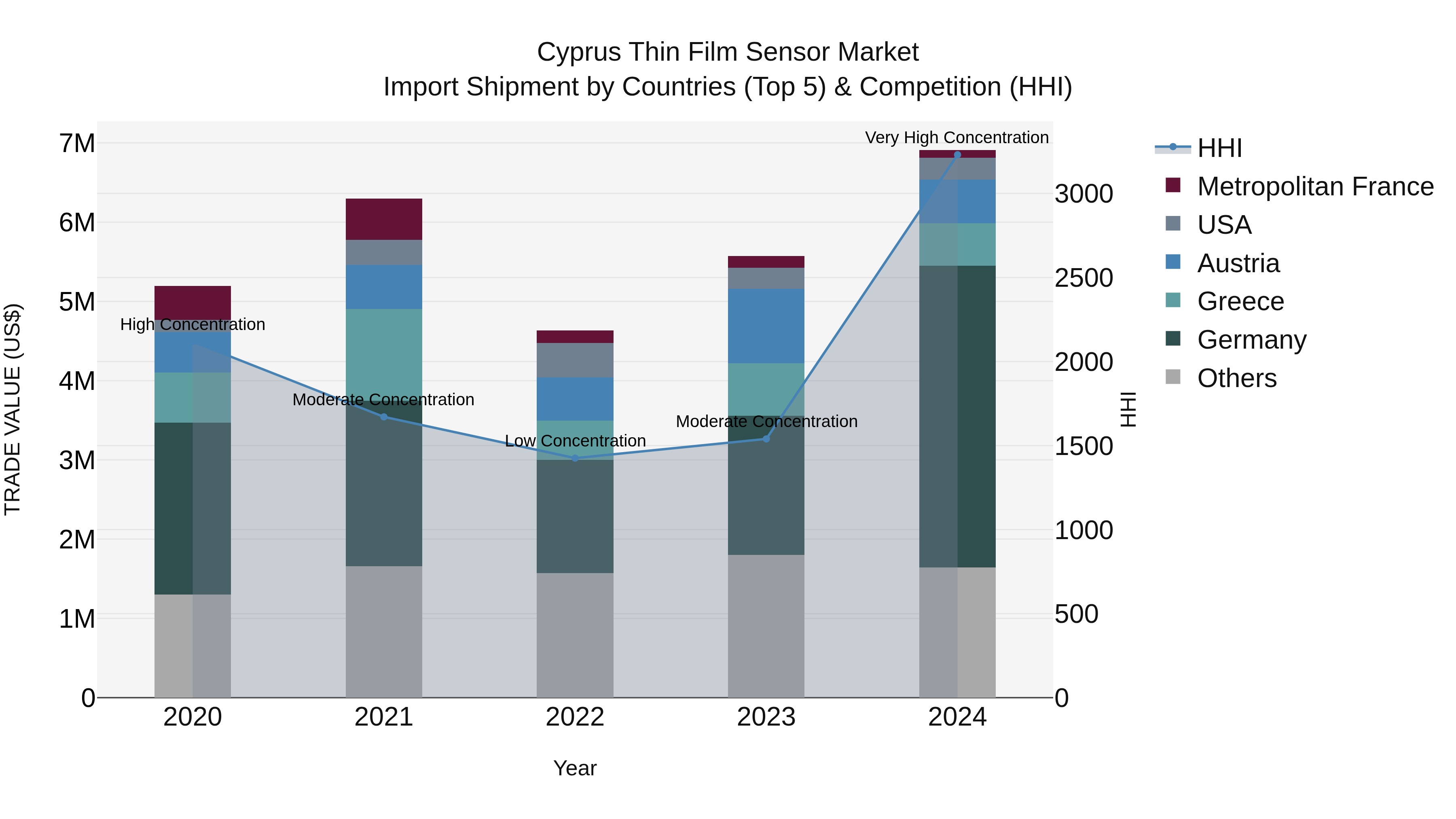 Cyprus Thin Film Sensor Market Import Shipment by Countries (Top 5) & Competition (HHI)
