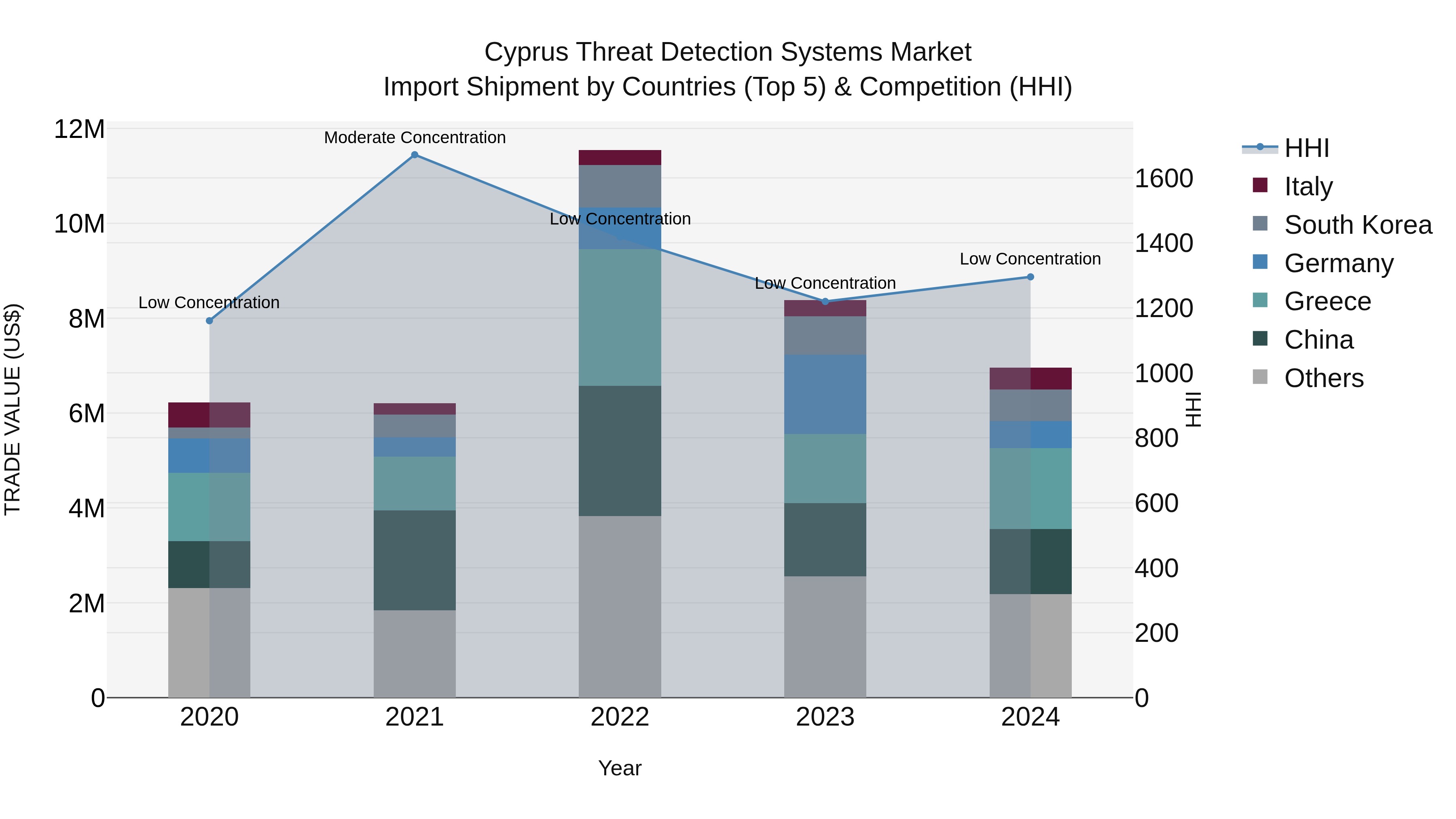 Cyprus Threat Detection Systems Market Import Shipment by Countries (Top 5) & Competition (HHI)