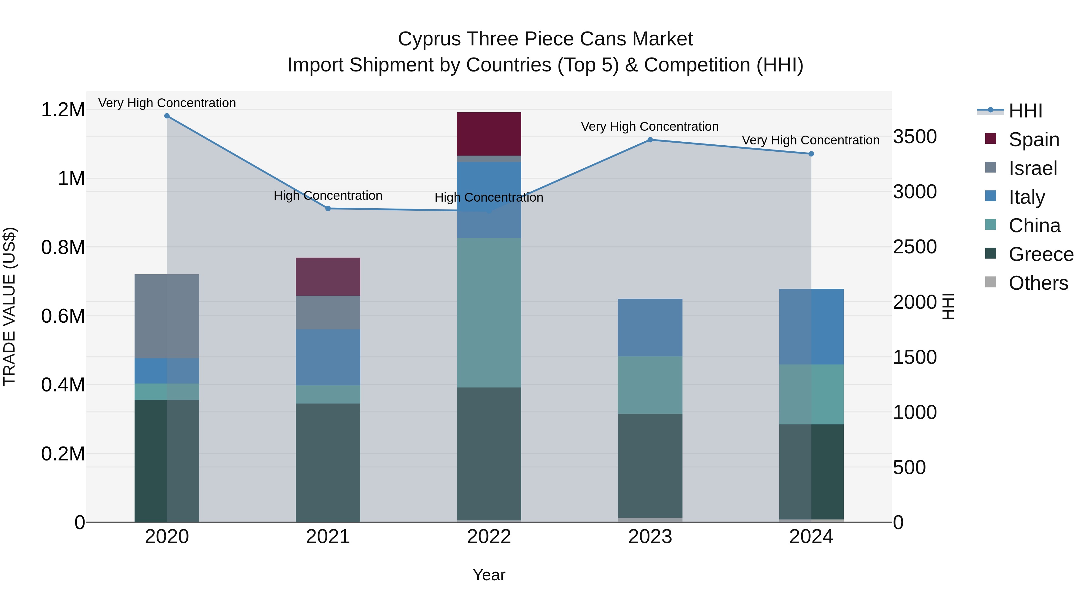 Cyprus Three Piece Cans Market Import Shipment by Countries (Top 5) & Competition (HHI)