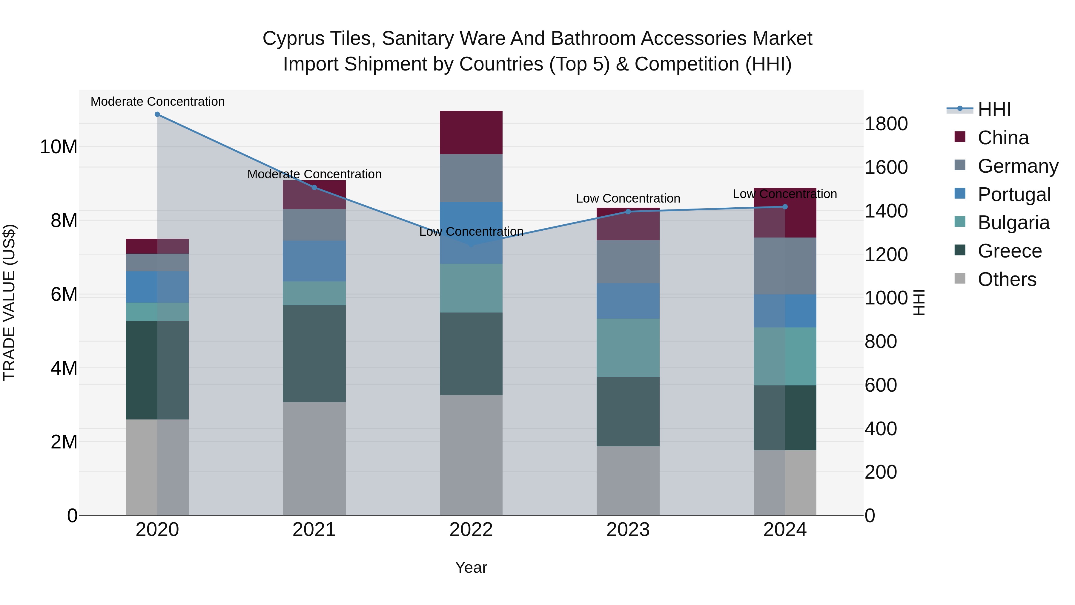 Cyprus Tiles, Sanitary Ware And Bathroom Accessories Market Import Shipment by Countries (Top 5) & Competition (HHI)