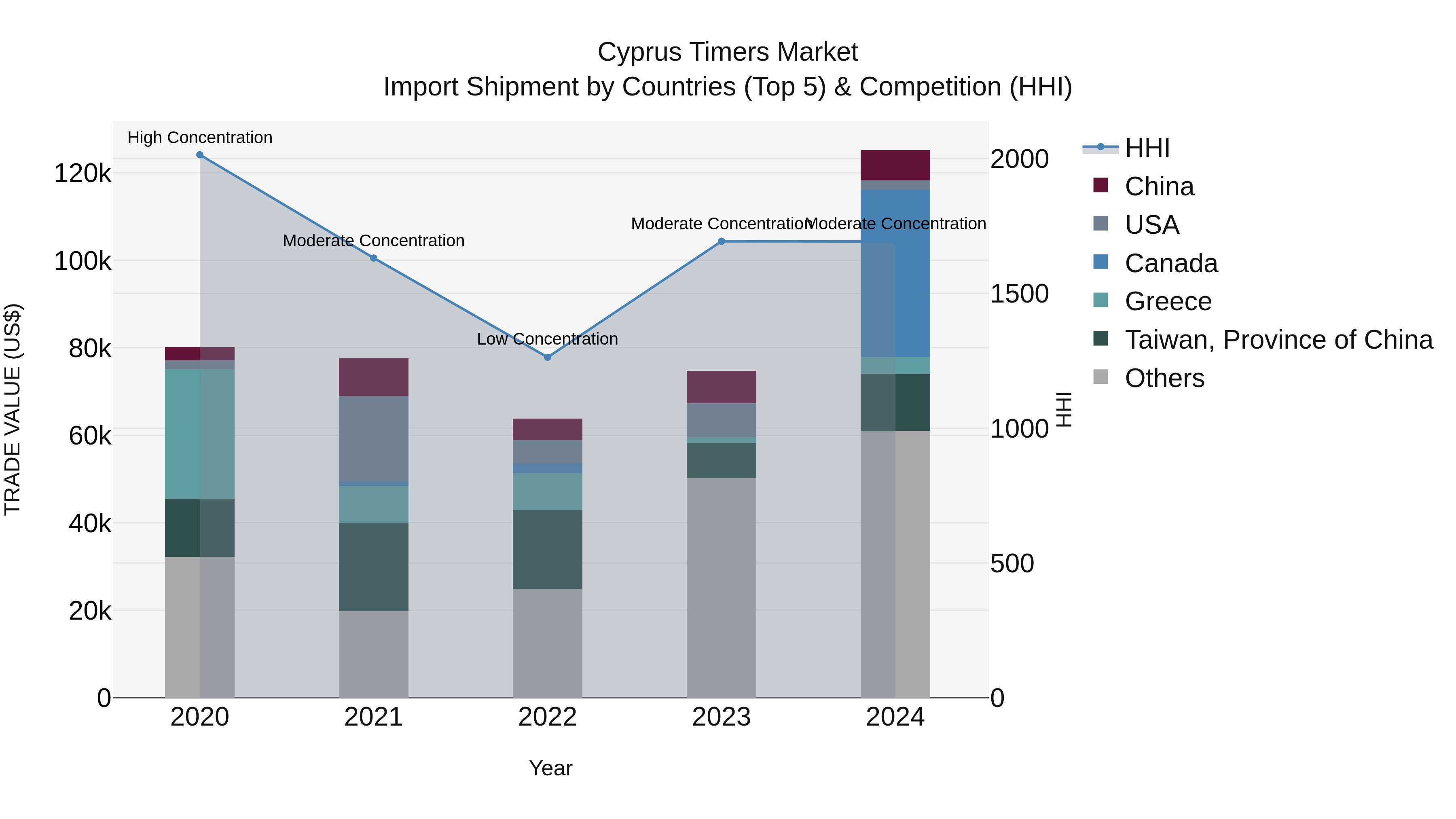 Cyprus Timers Market Import Shipment by Countries (Top 5) & Competition (HHI)