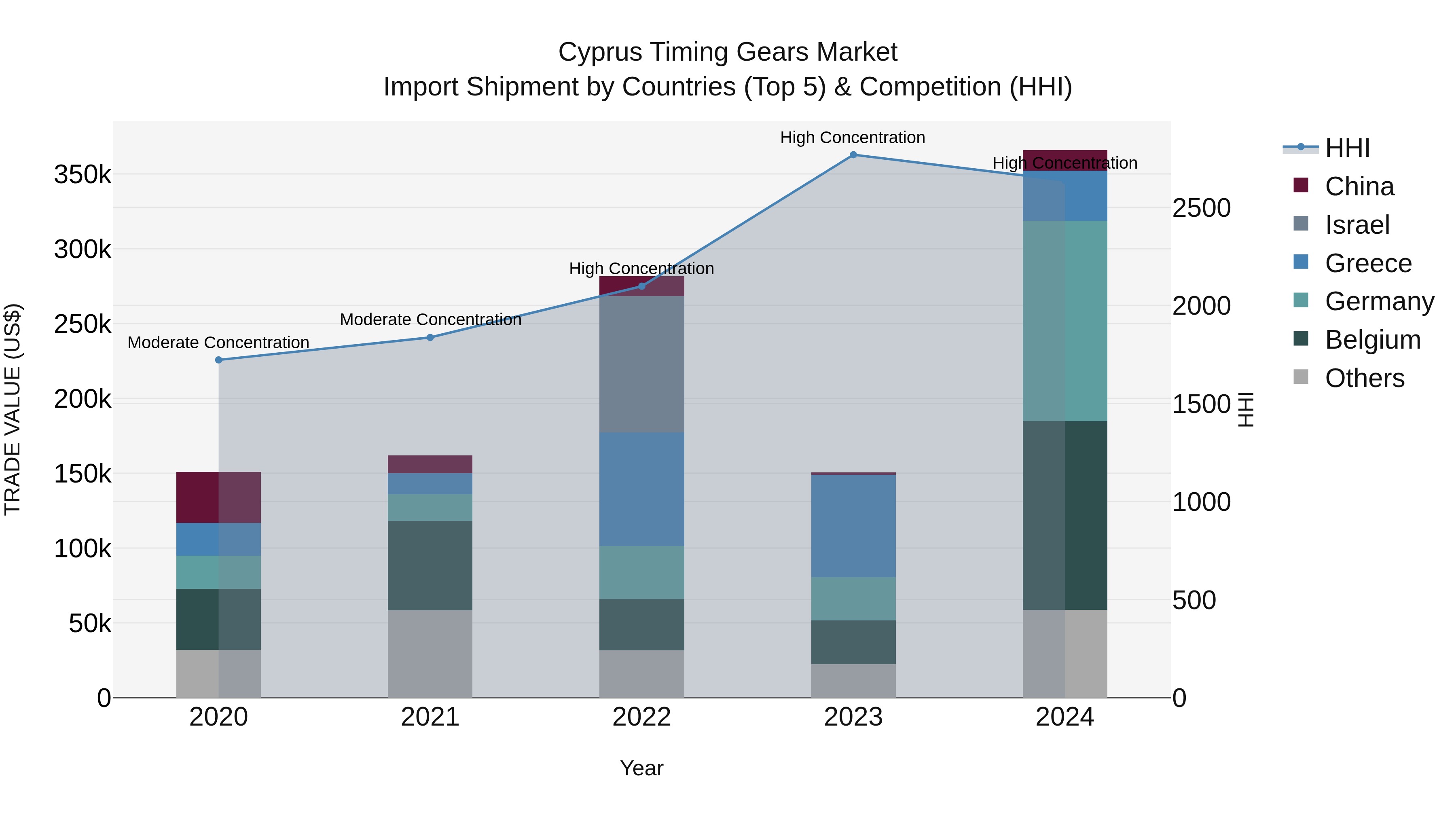 Cyprus Timing Gears Market Import Shipment by Countries (Top 5) & Competition (HHI)