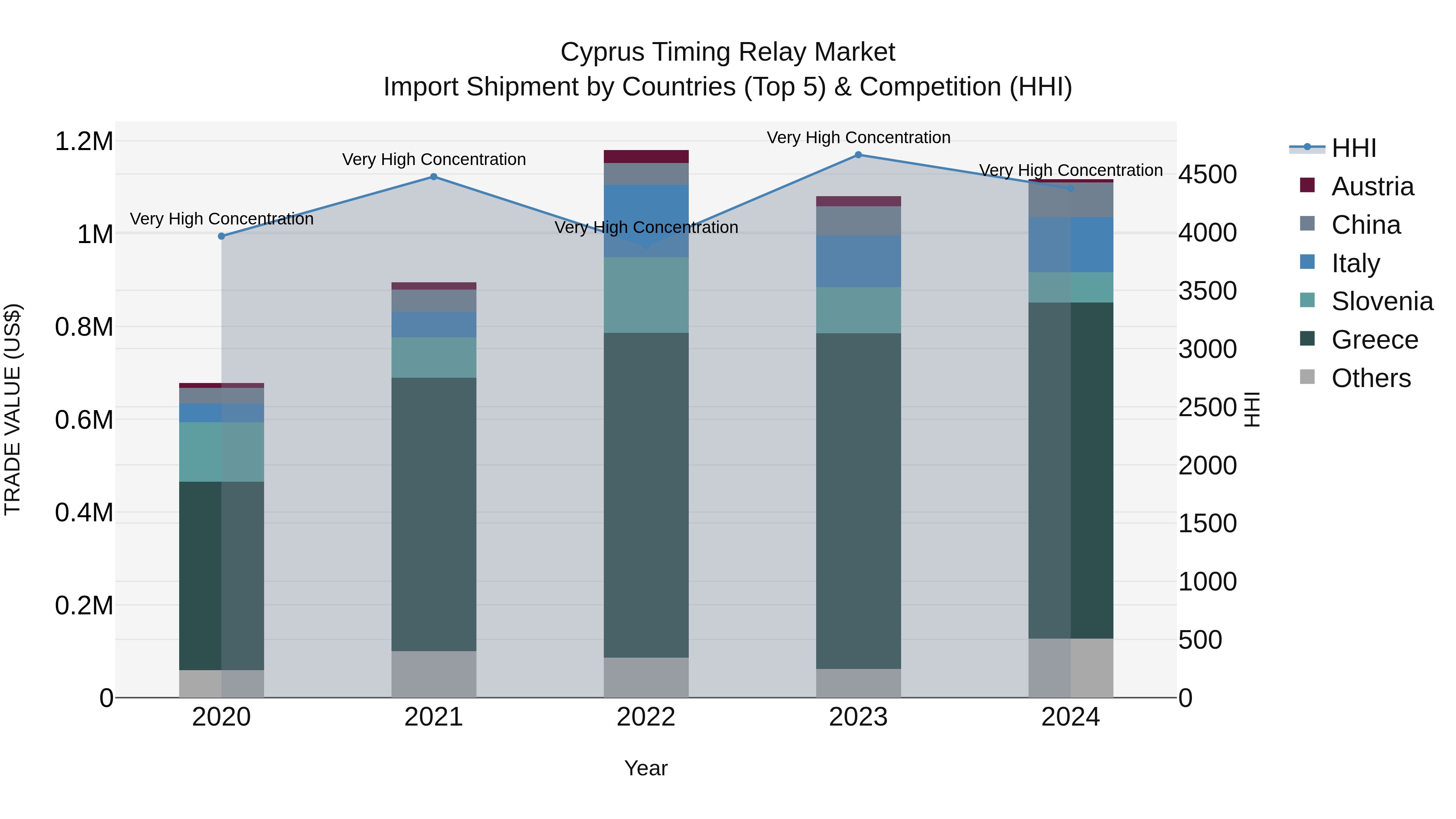 Cyprus Timing Relay Market Import Shipment by Countries (Top 5) & Competition (HHI)