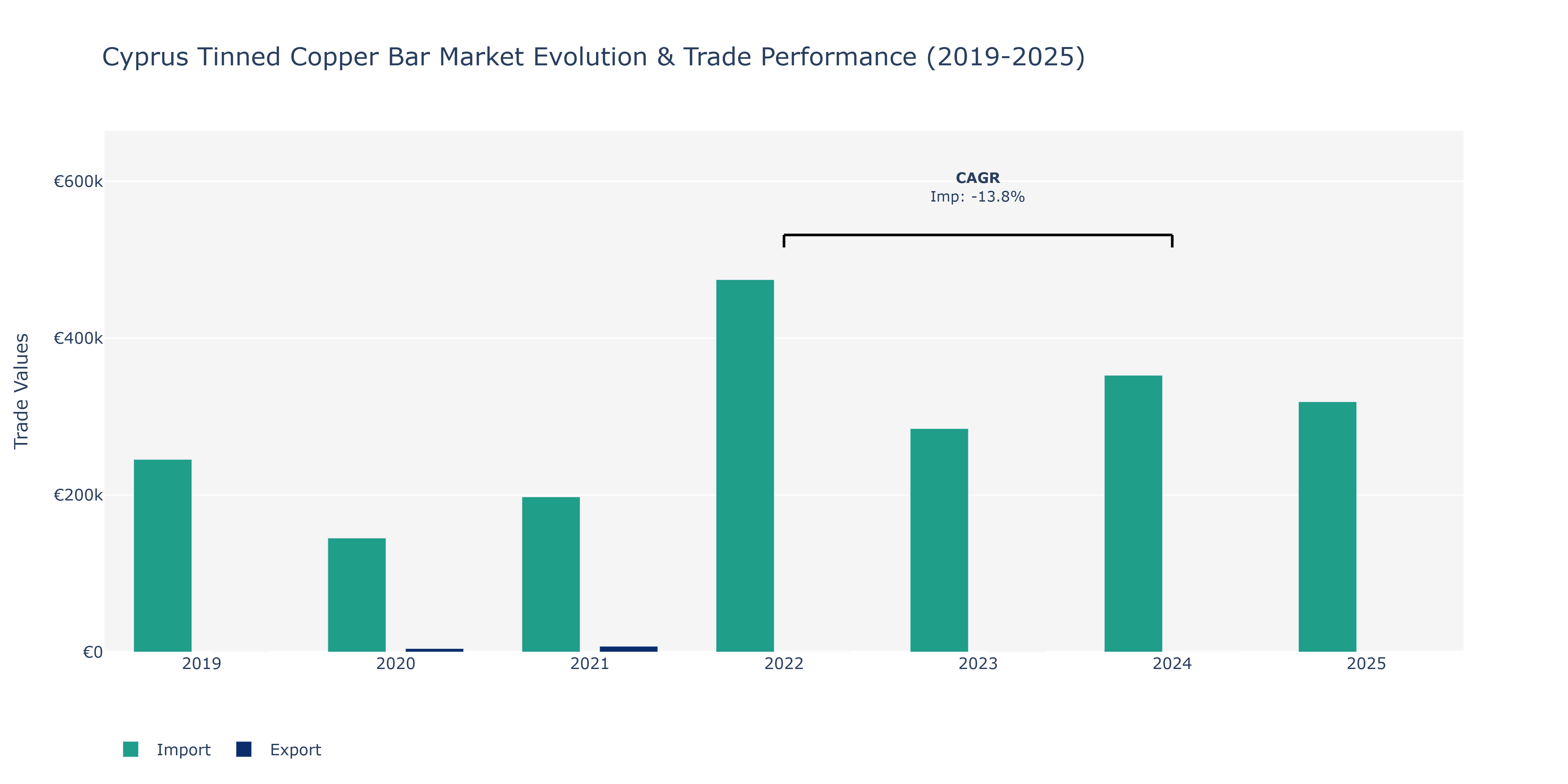 Cyprus Tinned Copper Bar Market: Production & Trade Performance (2019-2025)