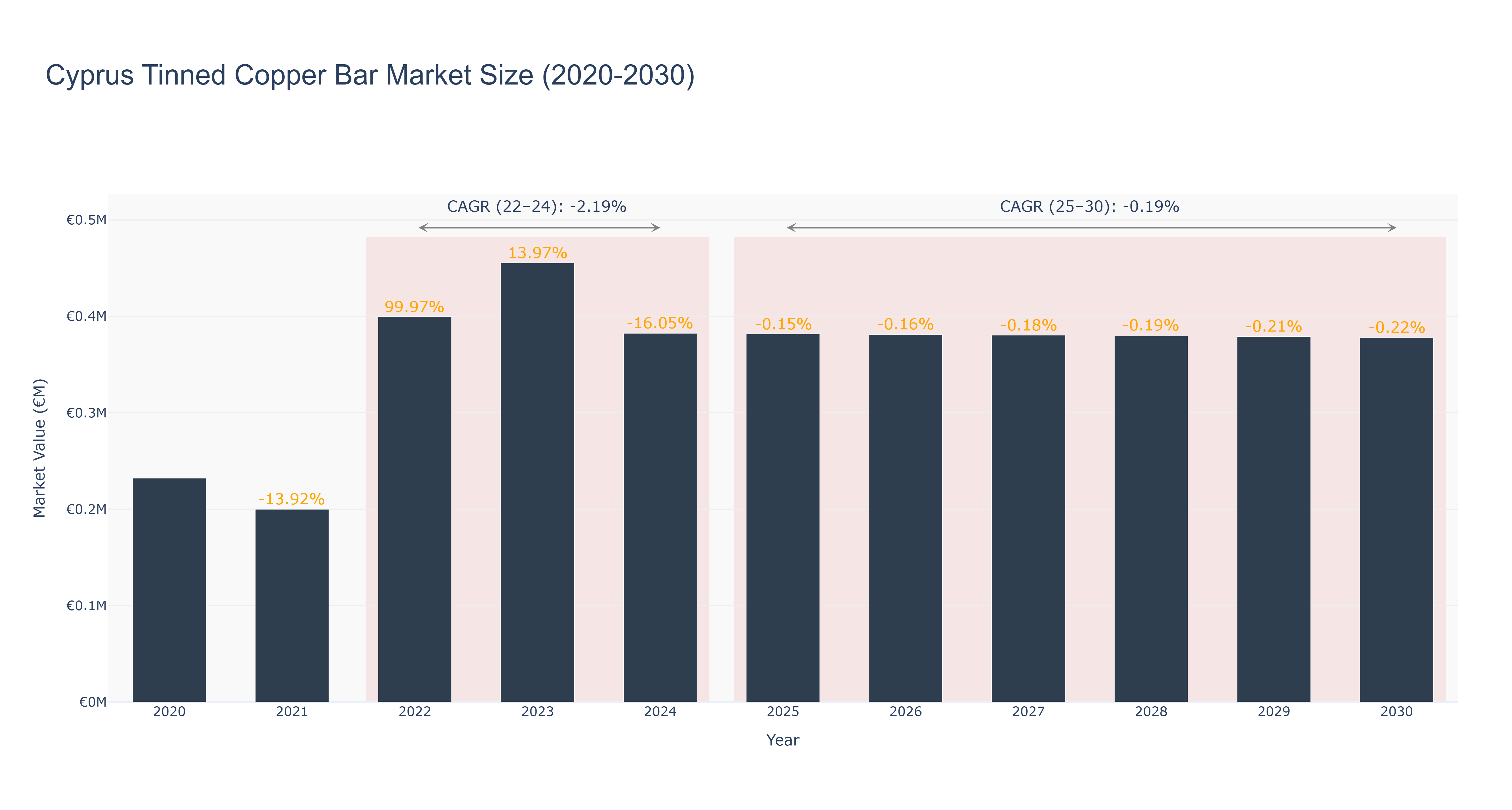 Cyprus Tinned Copper Bar Market Size (2020-2030)