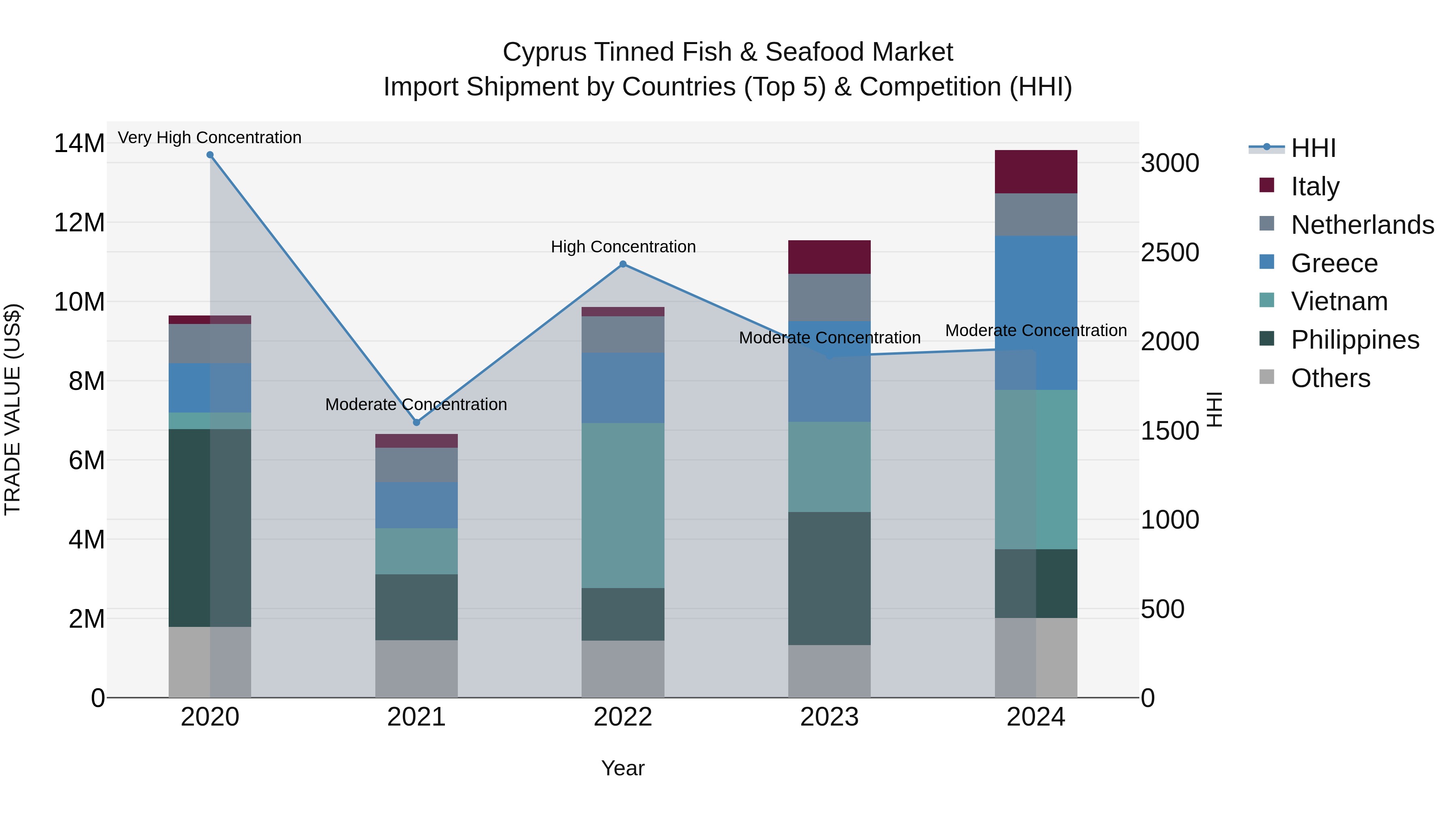 Cyprus Tinned Fish & Seafood Market Import Shipment by Countries (Top 5) & Competition (HHI)