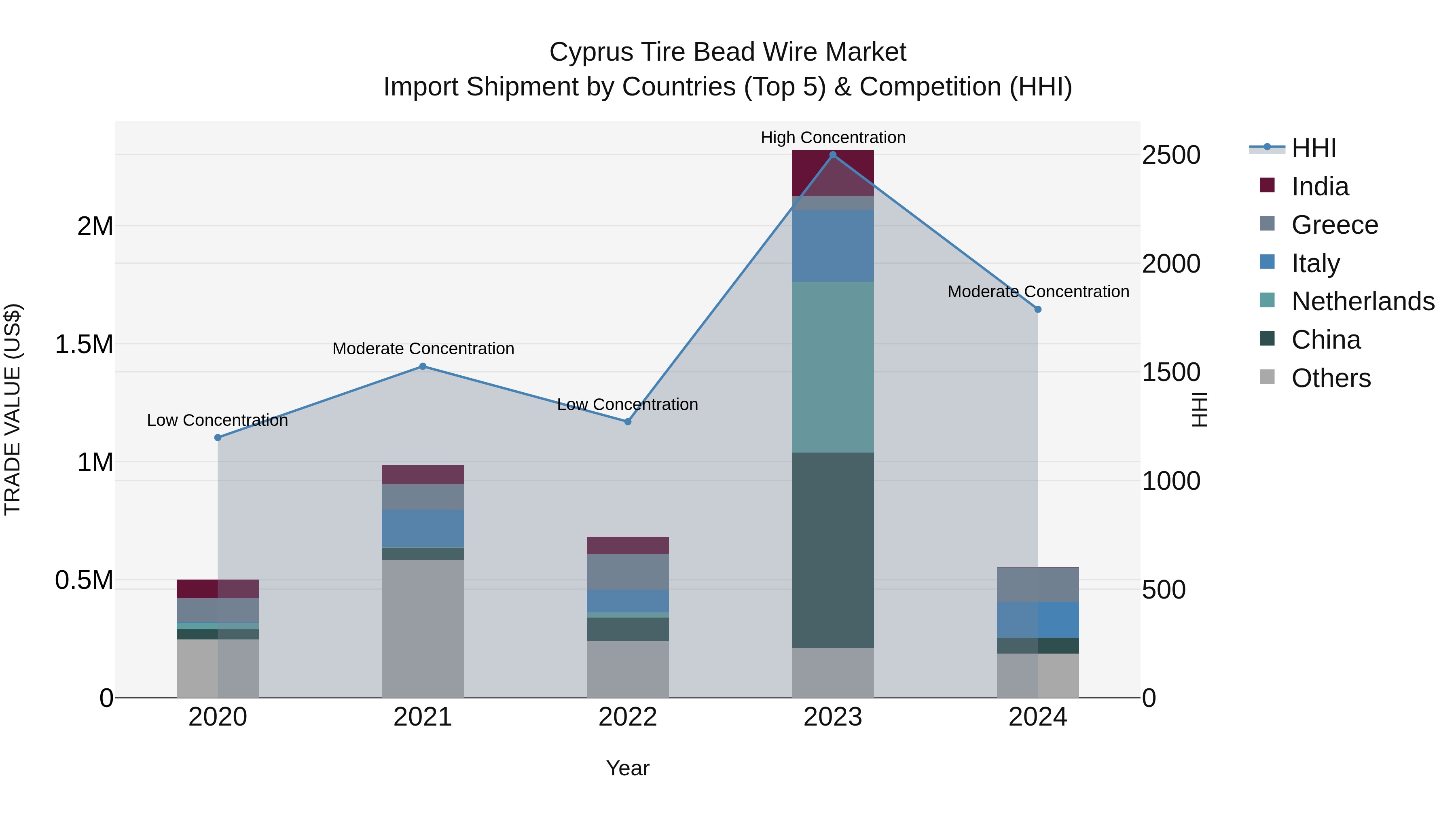 Cyprus Tire Bead Wire Market Import Shipment by Countries (Top 5) & Competition (HHI)