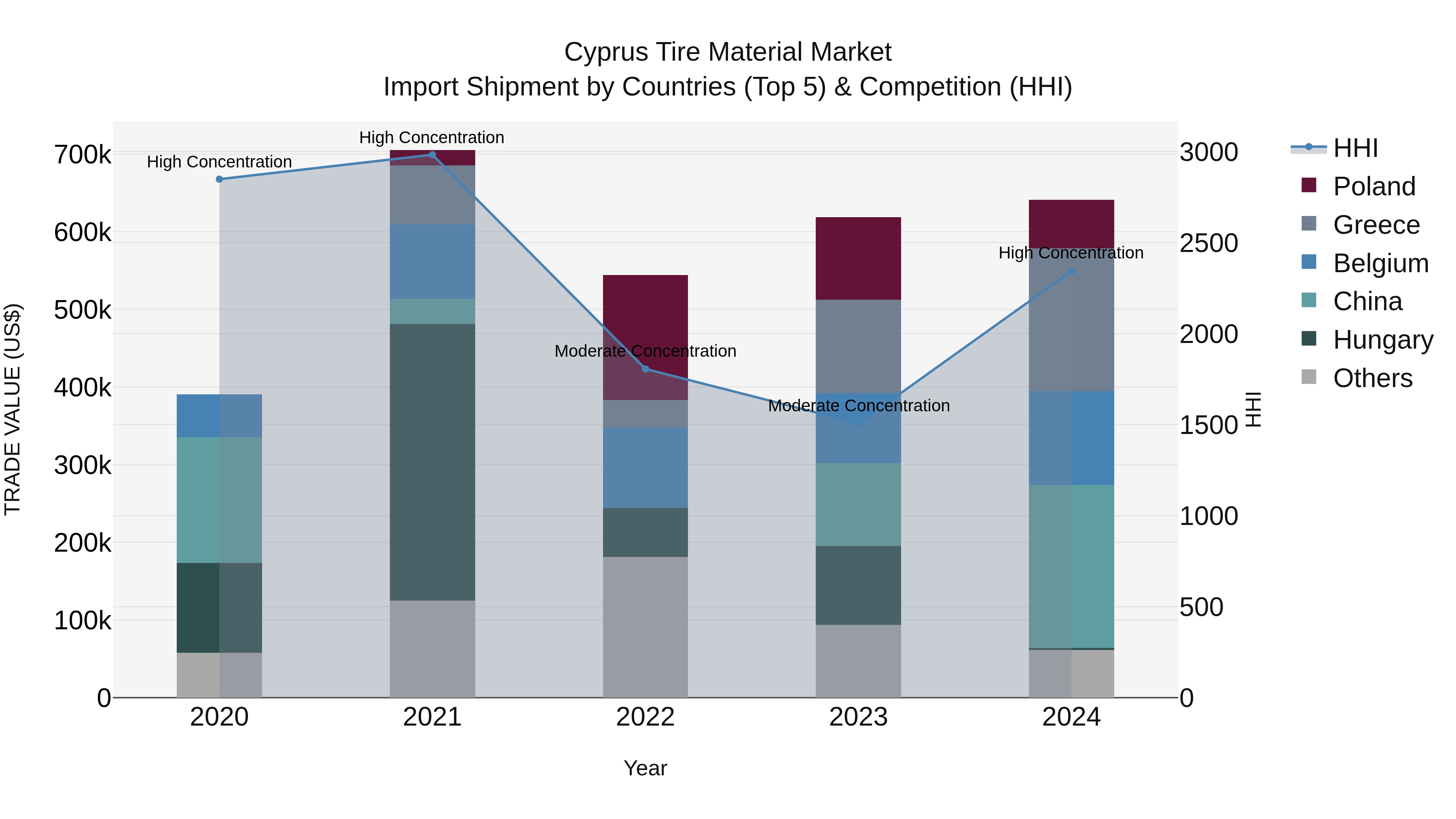 Cyprus Tire Material Market Import Shipment by Countries (Top 5) & Competition (HHI)