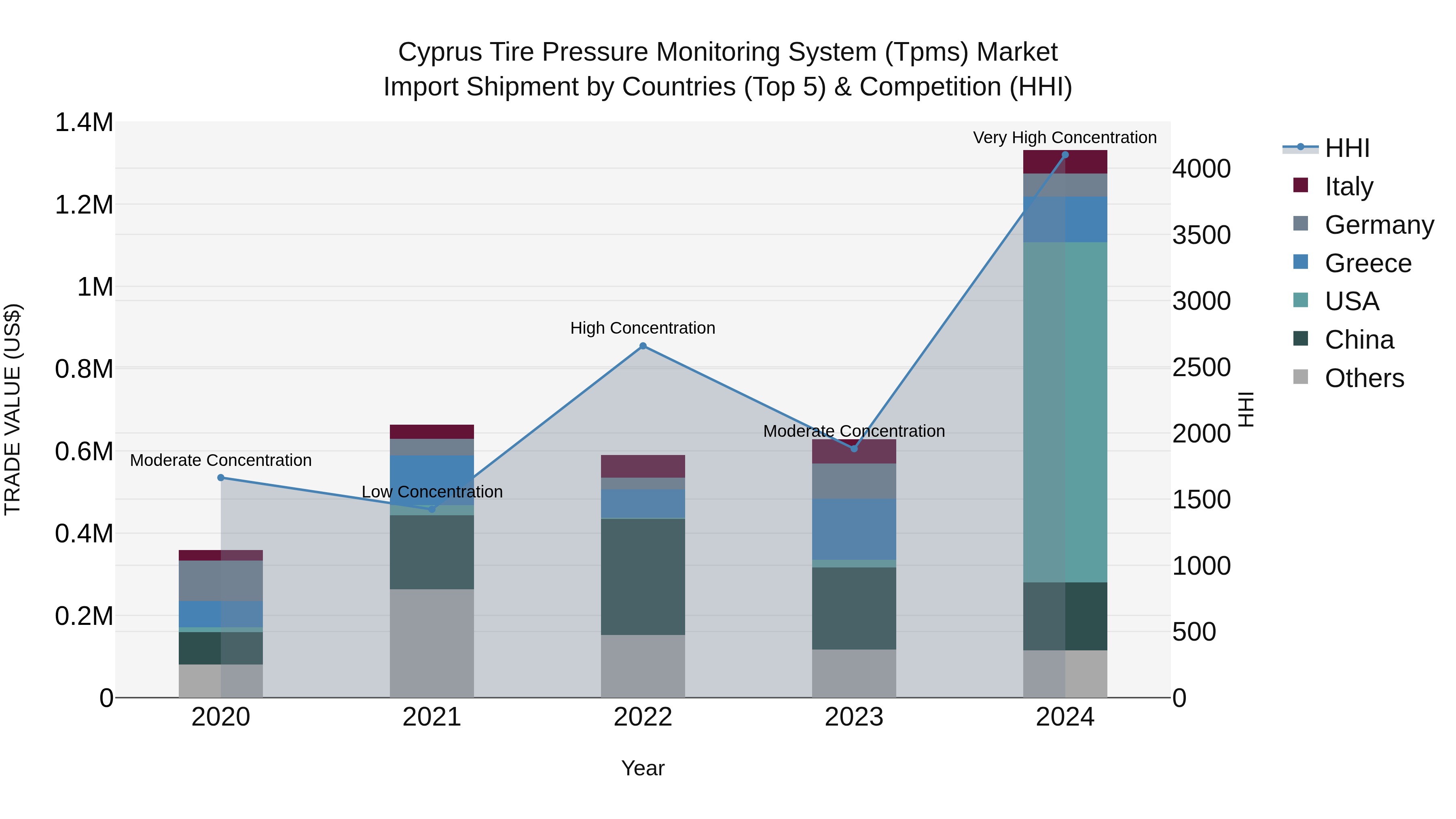 Cyprus Tire Pressure Monitoring System (tpms) Market Import Shipment by Countries (Top 5) & Competition (HHI)