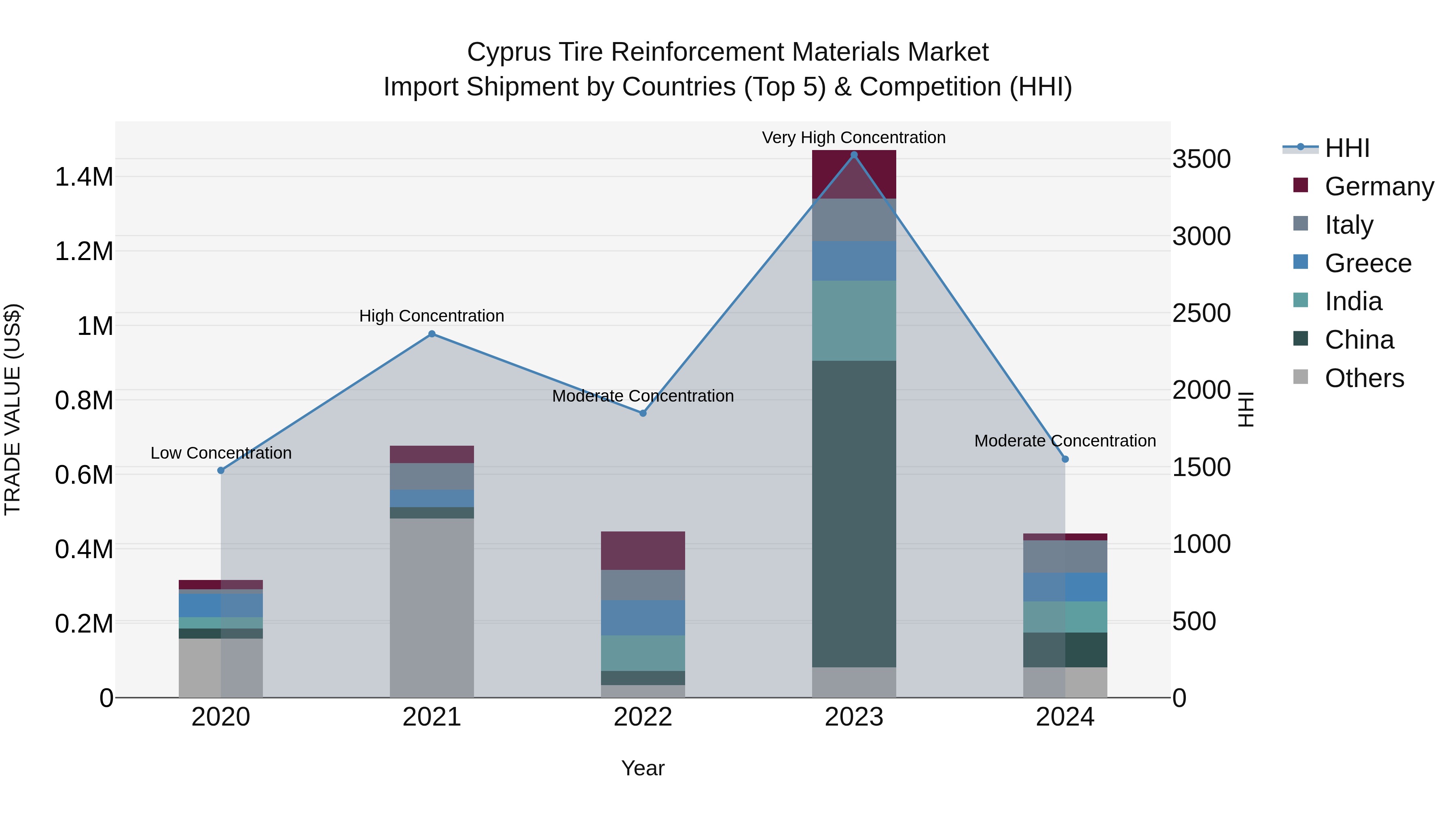 Cyprus Tire Reinforcement Materials Market Import Shipment by Countries (Top 5) & Competition (HHI)