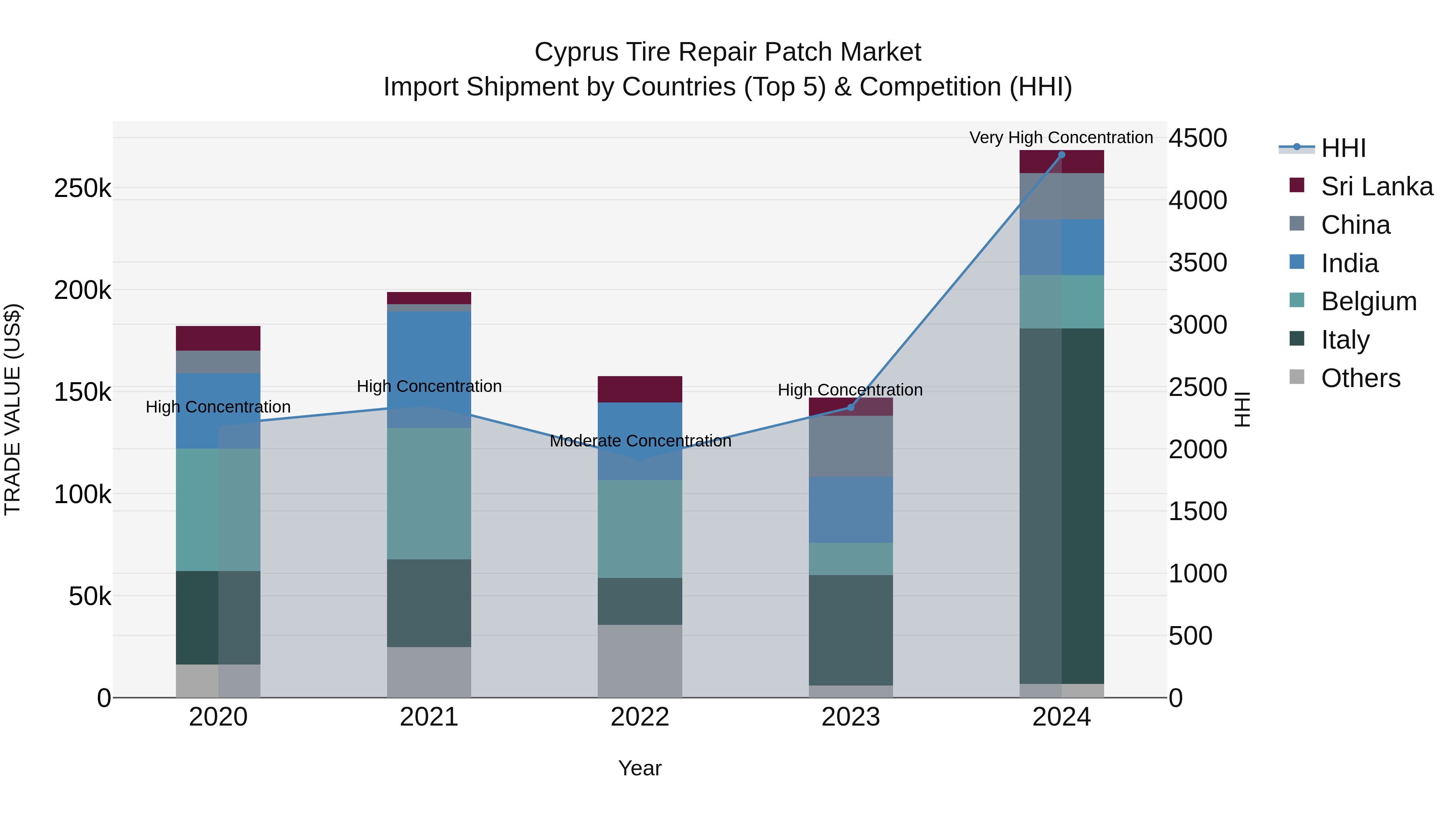 Cyprus Tire Repair Patch Market Import Shipment by Countries (Top 5) & Competition (HHI)