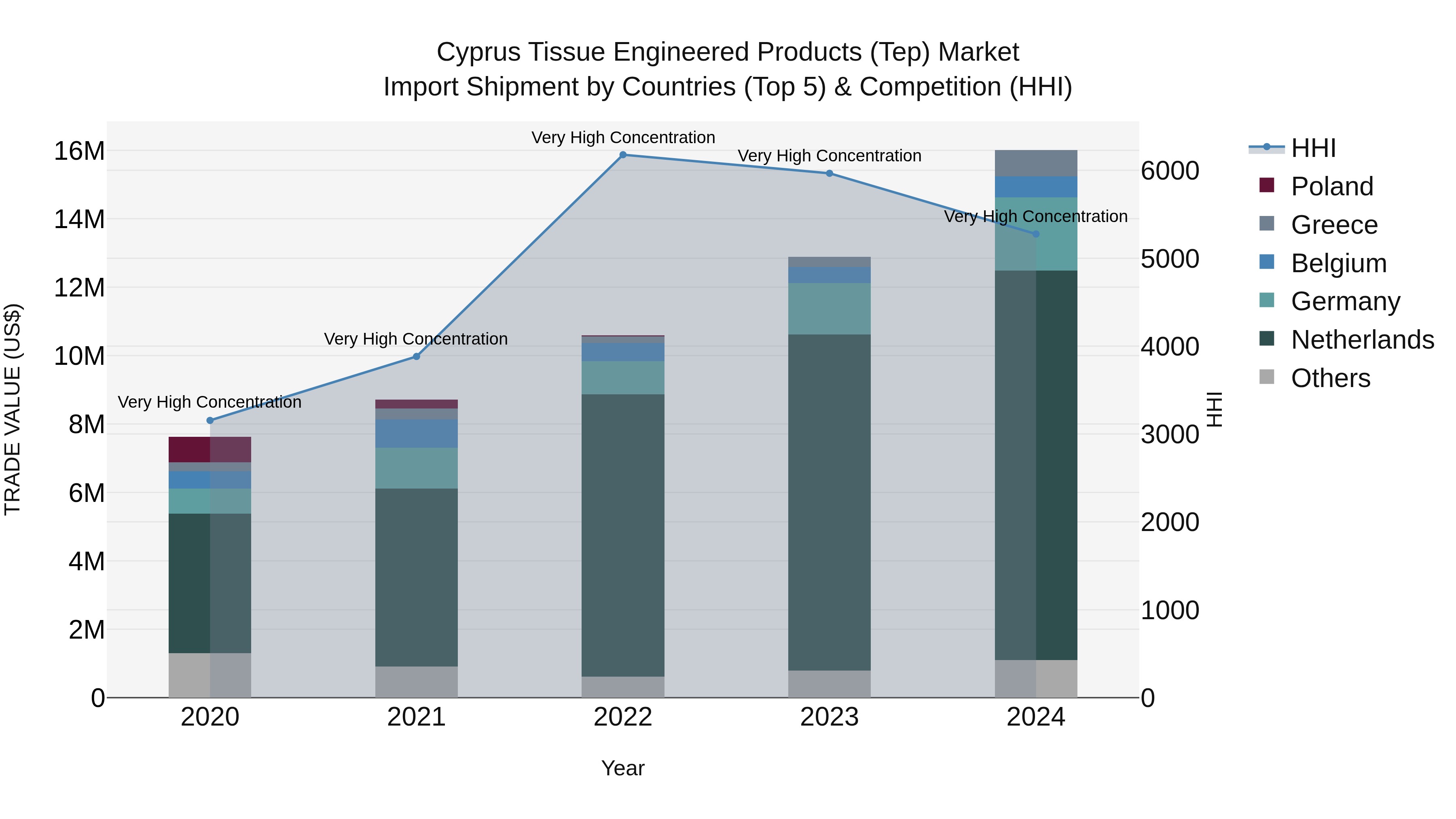 Cyprus Tissue Engineered Products (tep) Market Import Shipment by Countries (Top 5) & Competition (HHI)